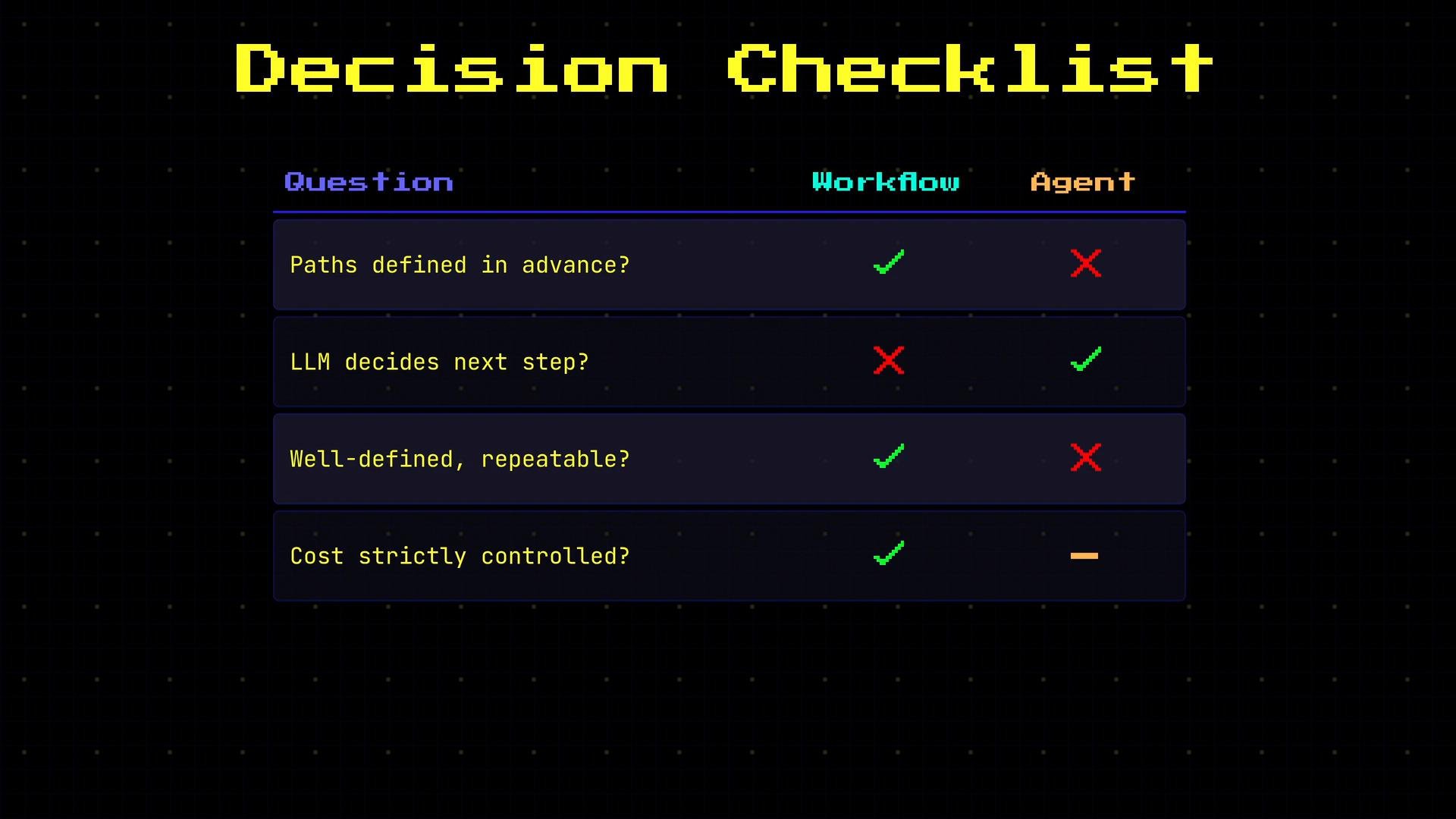 A retro-styled "Decision Checklist" table comparing Workflow vs Agent across four questions (paths defined in advance, LLM decides next step, well-defined/repeatable, cost strictly controlled) using green checkmarks, red Xs and an orange dash. Workflow is checked for most items while the Agent is only checked for "LLM decides next step," with mixed marks elsewhere.