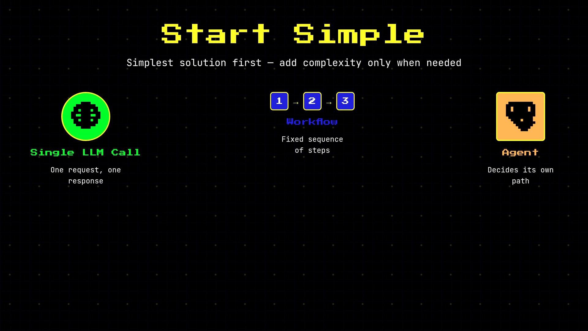 A retro-style infographic titled "Start Simple" that advises adding complexity only when needed. It compares three approaches: "Single LLM Call" (one request, one response) on the left, "Workflow" (fixed sequence of steps) in the center, and "Agent" (decides its own path) on the right.
