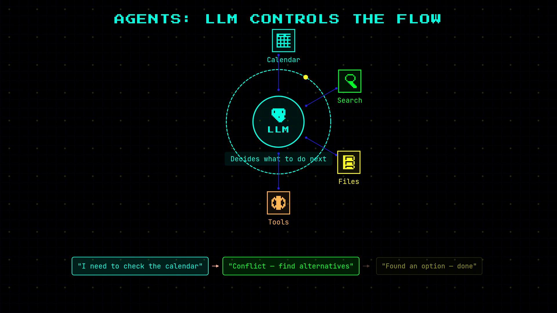 A neon-style diagram titled "AGENTS: LLM CONTROLS THE FLOW" showing an LLM at the center connected to Calendar, Search, Files, and Tools. Below it is a short text flow: "I need to check the calendar" → "Conflict — find alternatives" → "Found an option — done."