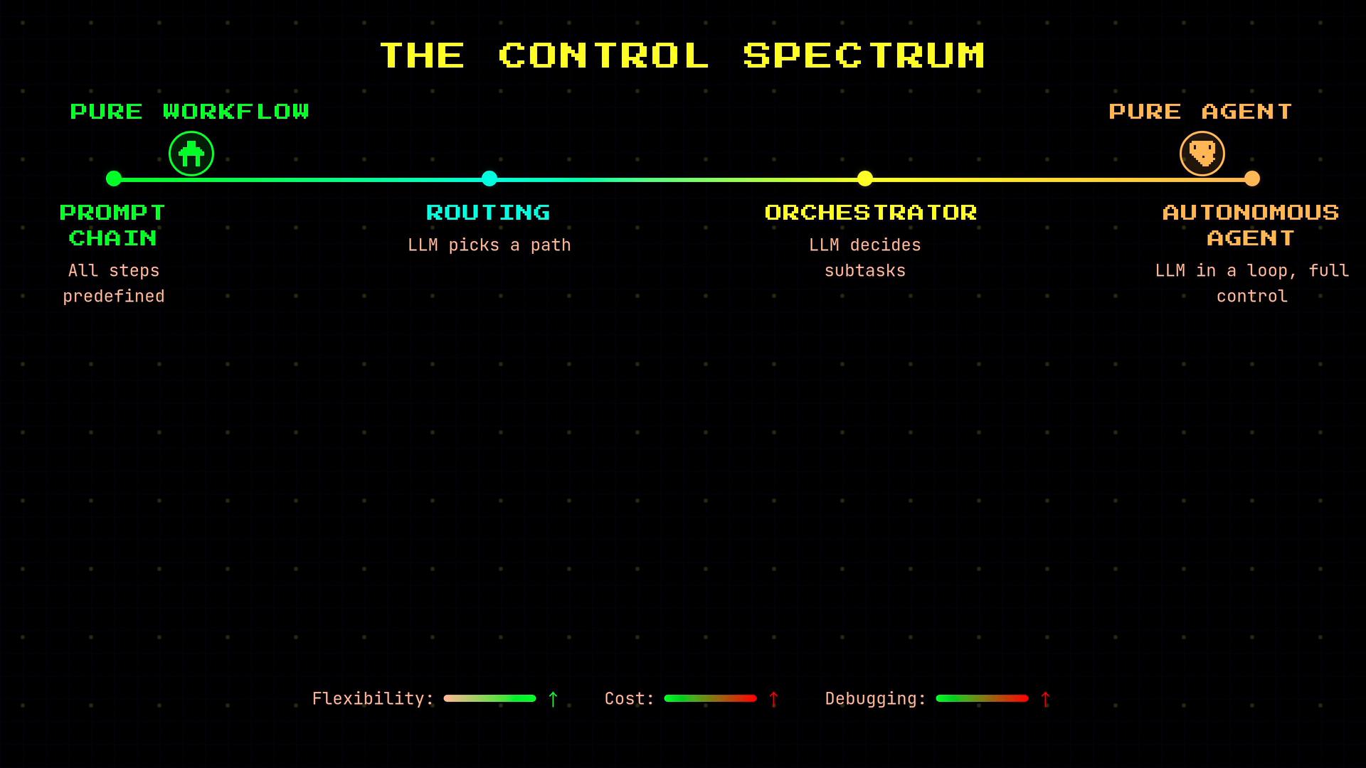 A stylized infographic titled "The Control Spectrum" showing a colored horizontal continuum from "Pure Workflow" (prompt chain) through "Routing" and "Orchestrator" to "Pure Agent" (autonomous agent). Each stage has brief descriptions (e.g., "LLM picks a path", "LLM decides subtasks") and small meters at the bottom for flexibility, cost, and debugging.