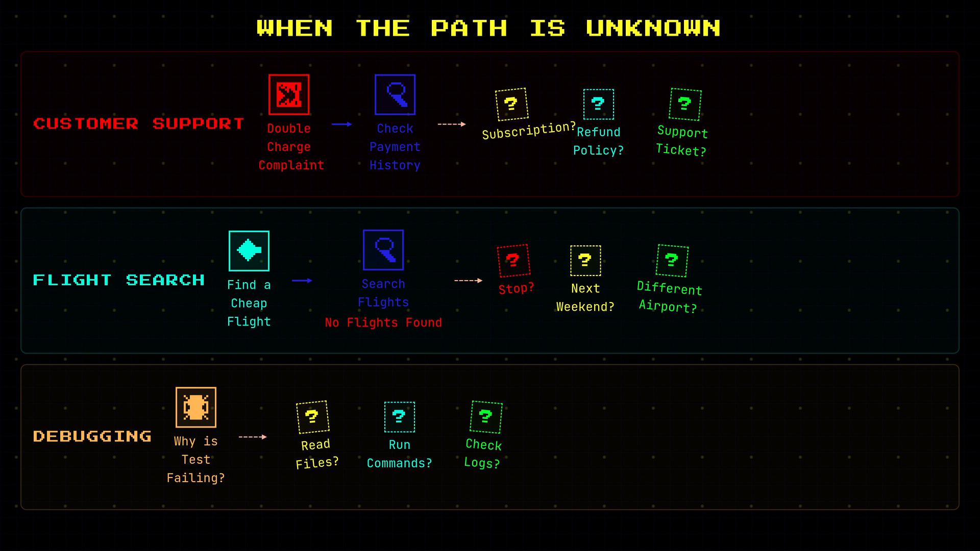 A retro neon-styled flowchart infographic titled "WHEN THE PATH IS UNKNOWN" showing three problem tracks—Customer Support, Flight Search, and Debugging—with icons and dotted question‑mark decision steps. Each row maps example steps and uncertain next actions (e.g., check payment history, try a different weekend/airport, read files or run commands).