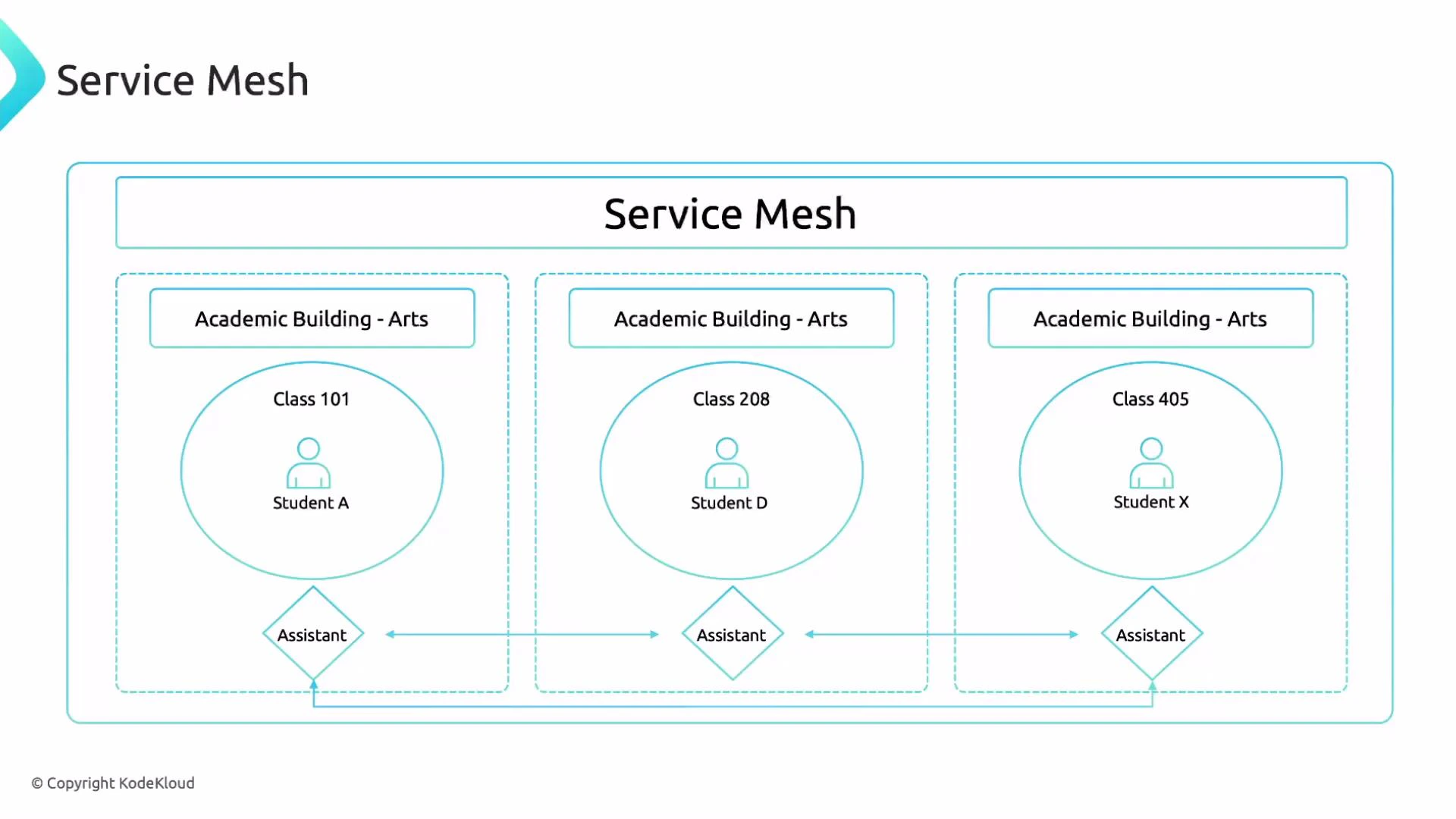 A diagram titled "Service Mesh" showing three side-by-side Academic Building - Arts sections, each containing a class circle with a student icon and class number. Diamonds labeled "Assistant" sit below each class and are connected by arrows indicating interactions between them.