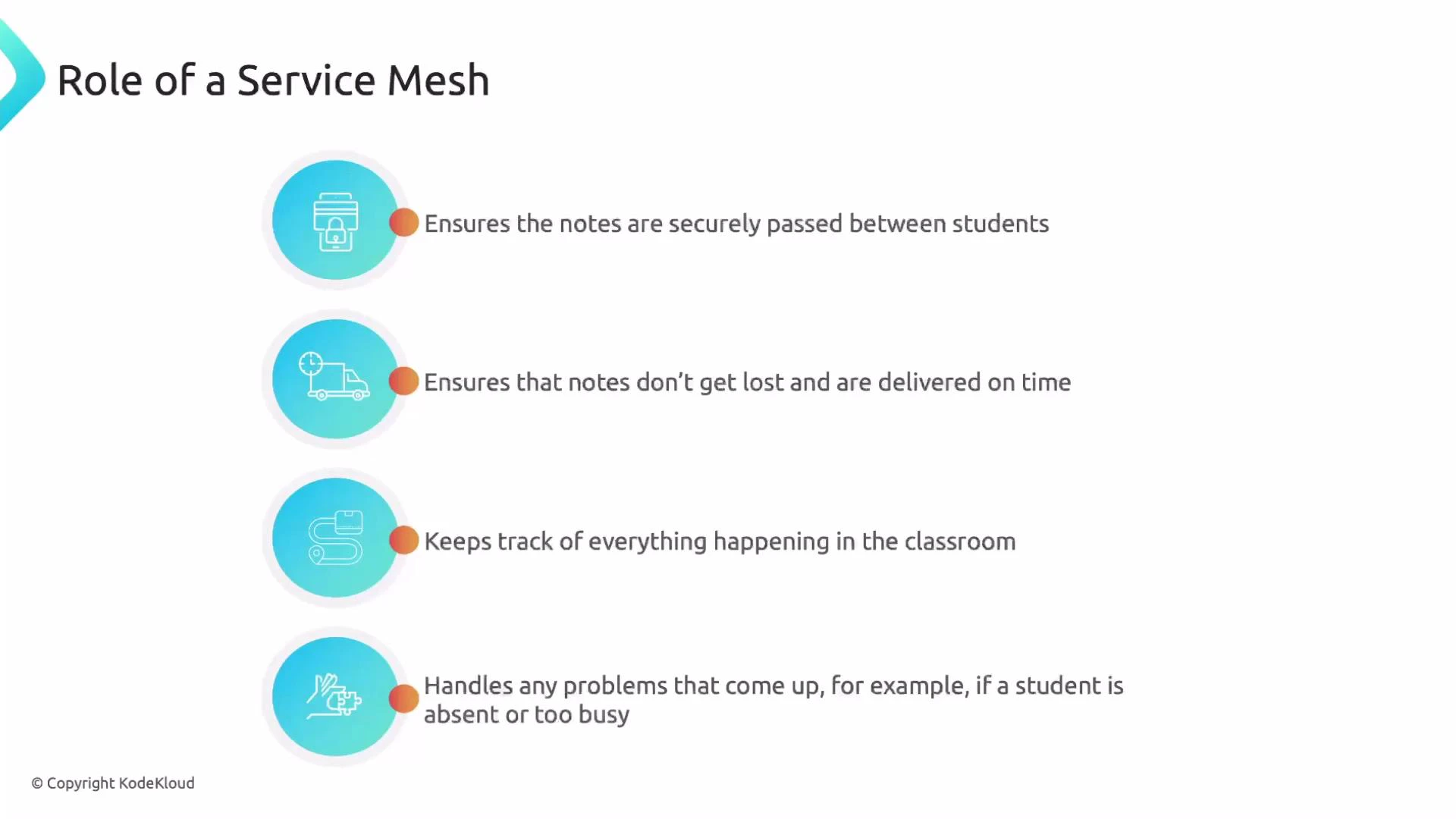 A slide titled "Role of a Service Mesh" showing four turquoise icon bullets with short descriptions comparing a service mesh to securely passing notes, ensuring timely delivery, tracking classroom activity, and handling problems like absences. The slide includes a small "© Copyright KodeKloud" notice at the bottom.