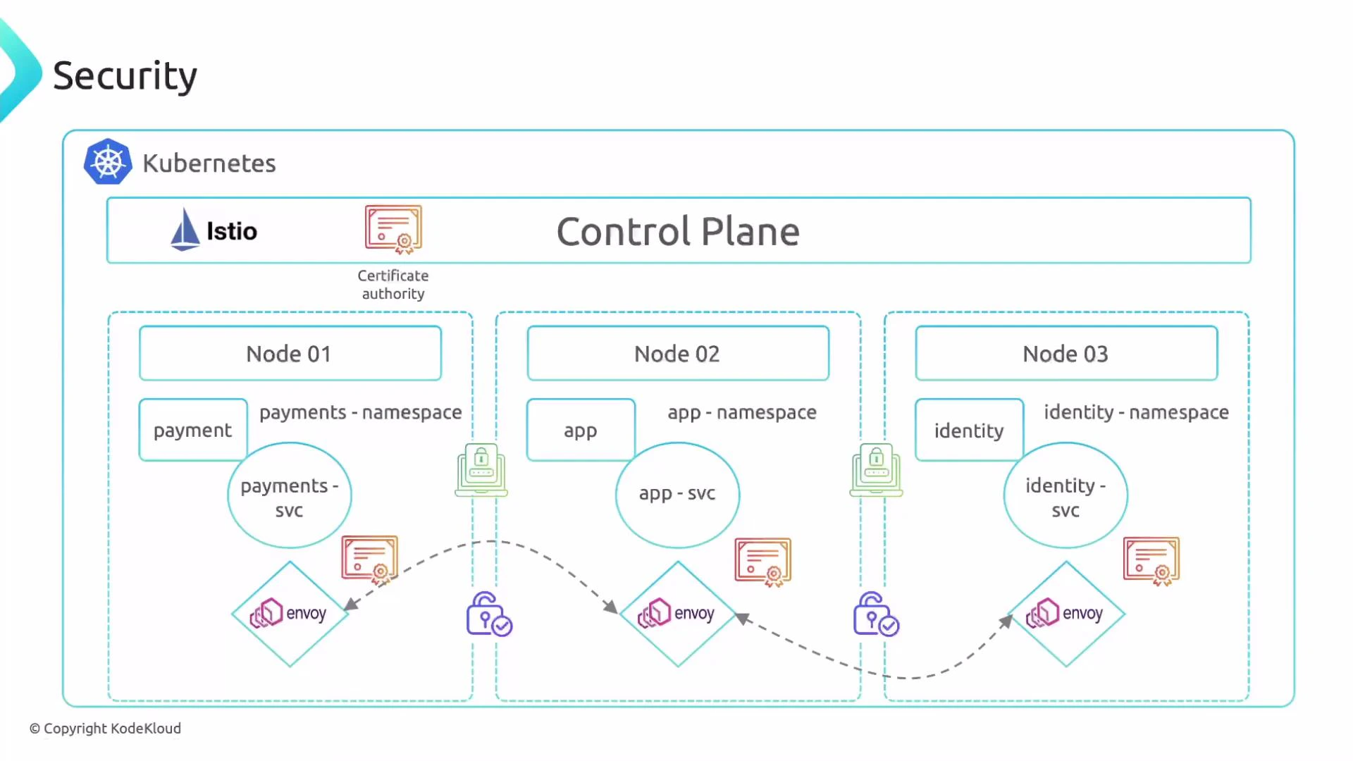 A diagram of a Kubernetes security architecture with Istio: a Control Plane and certificate authority at the top and three nodes (payments, app, identity namespaces) below. Each node shows services with Envoy sidecars and icons depicting secure/mTLS service-to-service connections.