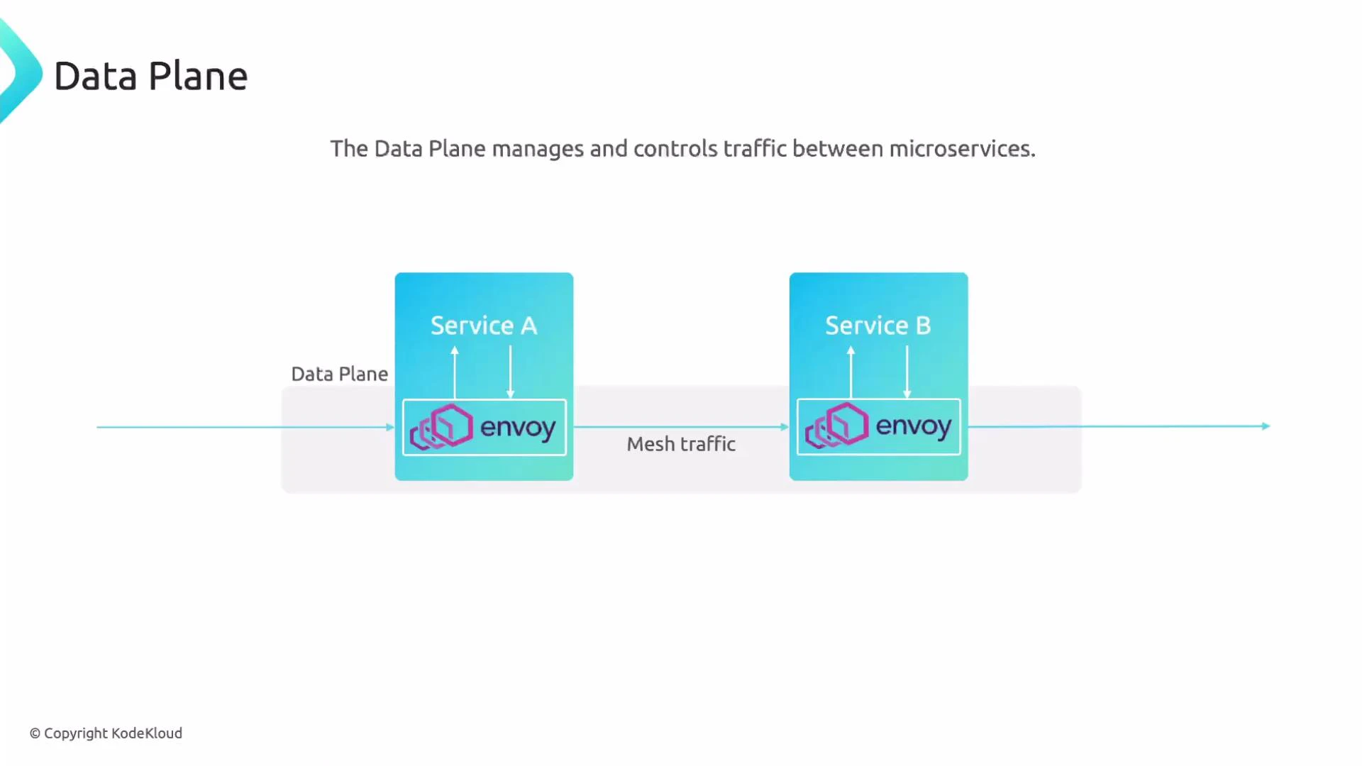 A diagram of a data plane in a service mesh showing Service A and Service B, each with an Envoy proxy sidecar and arrows indicating mesh traffic between them. The caption reads "The Data Plane manages and controls traffic between microservices."