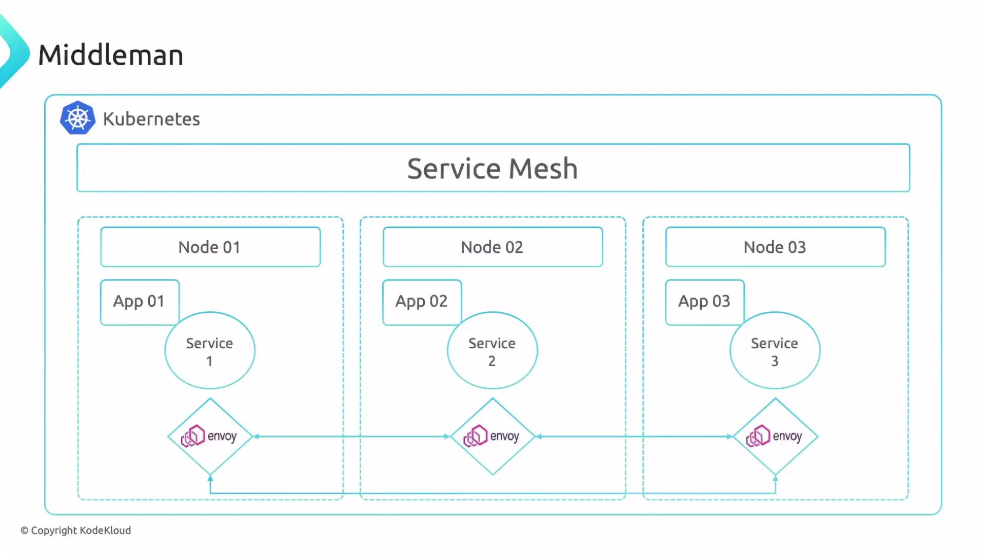A schematic diagram of a Kubernetes "Service Mesh" titled "Middleman." It shows three nodes, each running an app and its service with Envoy sidecar proxies interconnected to form the mesh.