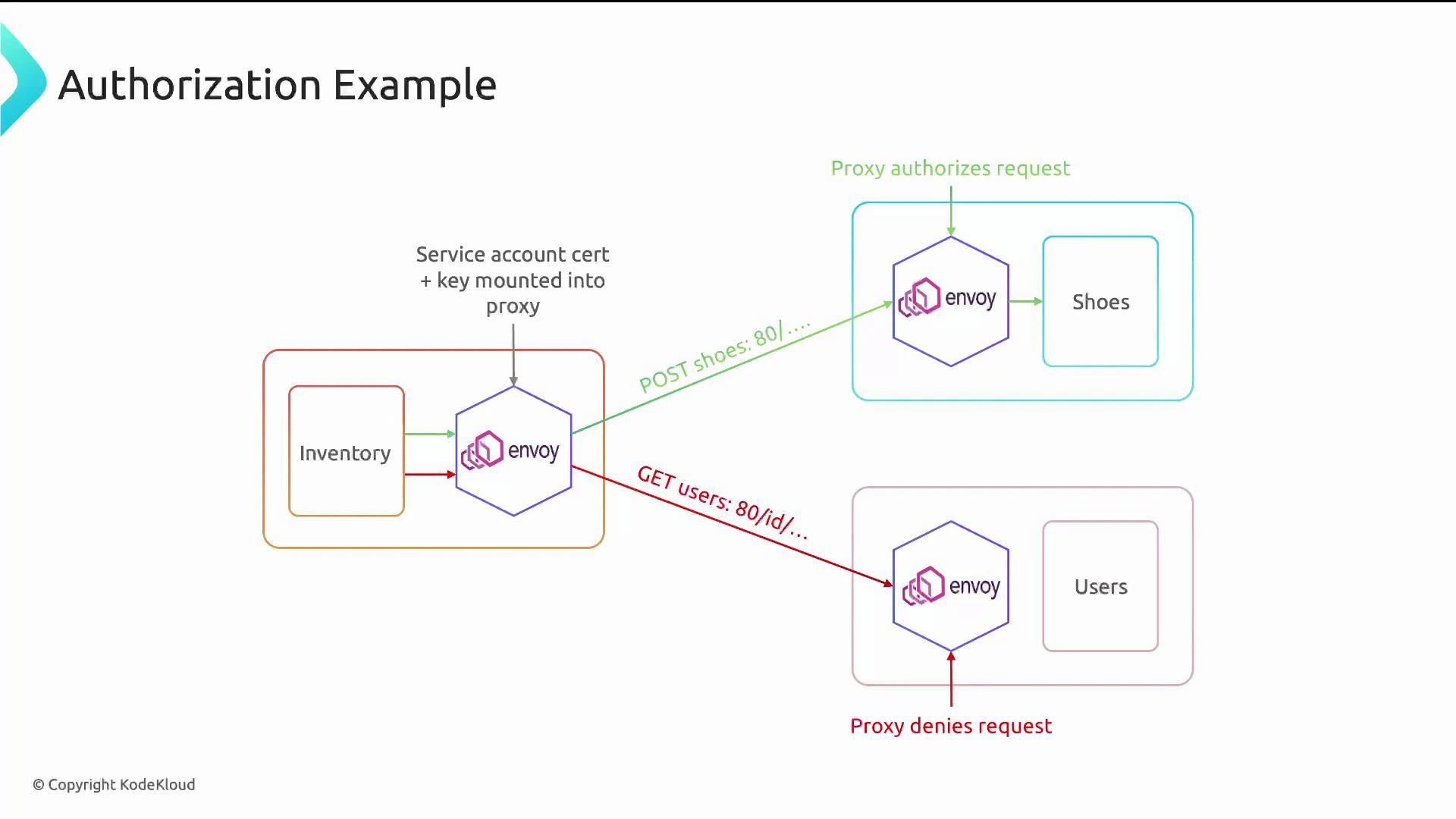 A diagram titled "Authorization Example" showing Envoy proxies mediating requests between services labeled Inventory, Shoes, and Users. A green arrow indicates an authorized POST to Shoes while a red arrow shows a denied GET to Users, with a note about a service account cert and key mounted into the proxy.