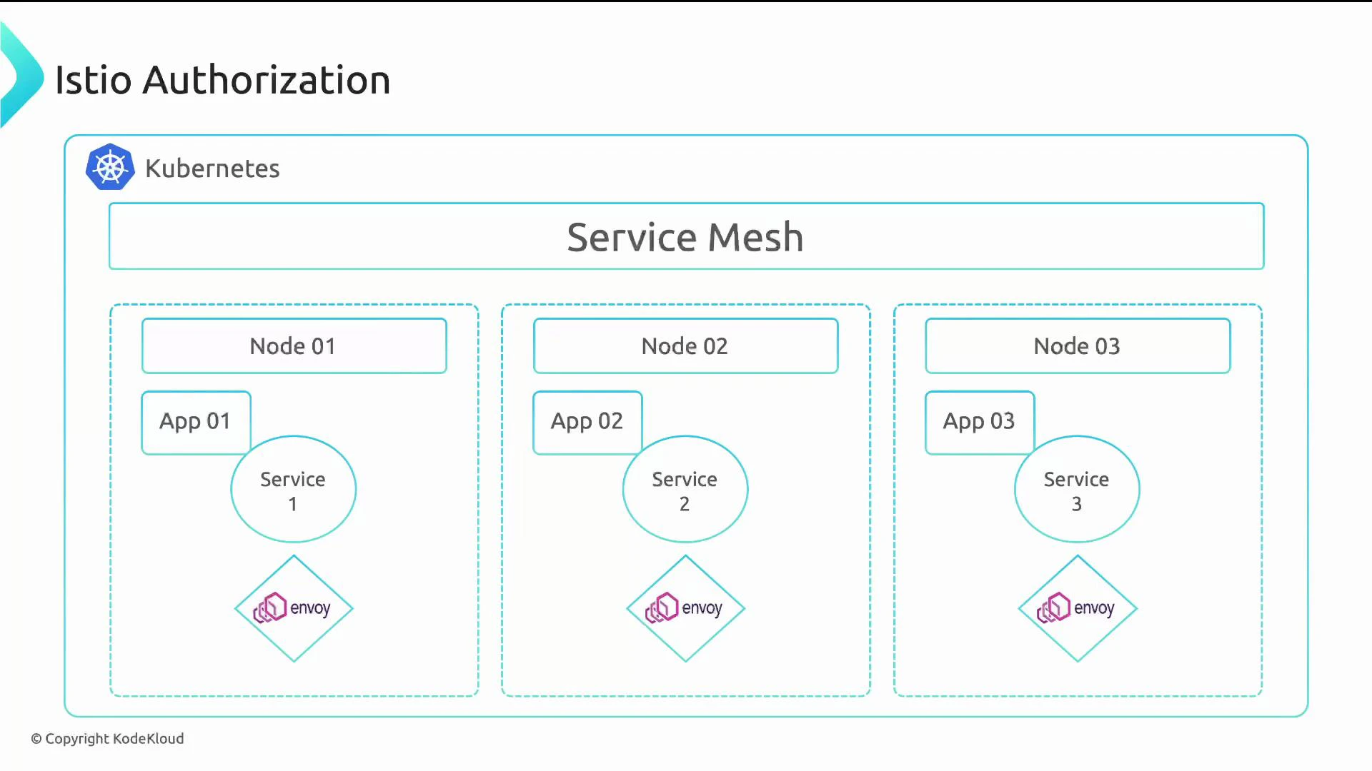 A diagram titled "Istio Authorization" showing a Kubernetes service mesh spanning three nodes. Each node box contains an app, a corresponding service, and an Envoy sidecar proxy.