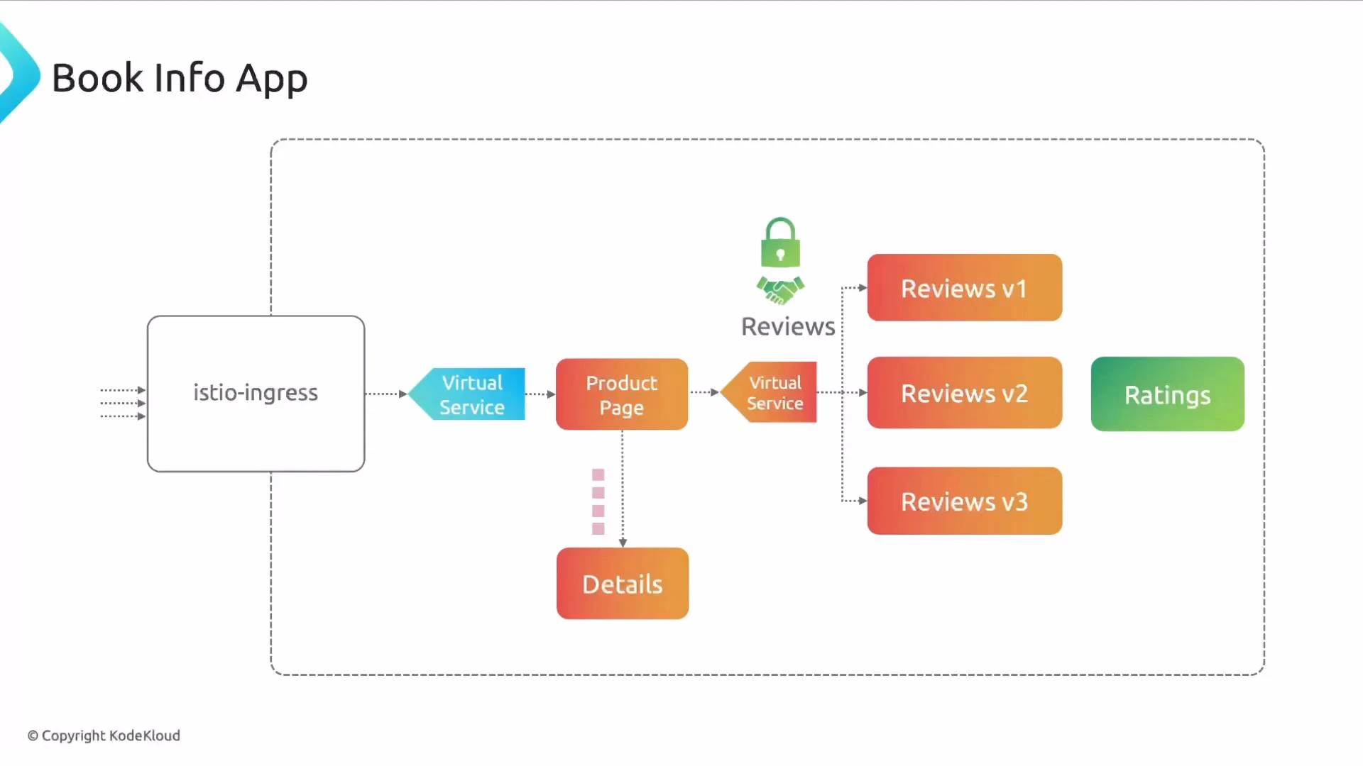 A schematic architecture diagram for a "Book Info App" showing istio-ingress and virtual services routing to a Product Page and Details. The Reviews service branches into Reviews v1, v2, and v3 and connects to a Ratings service.