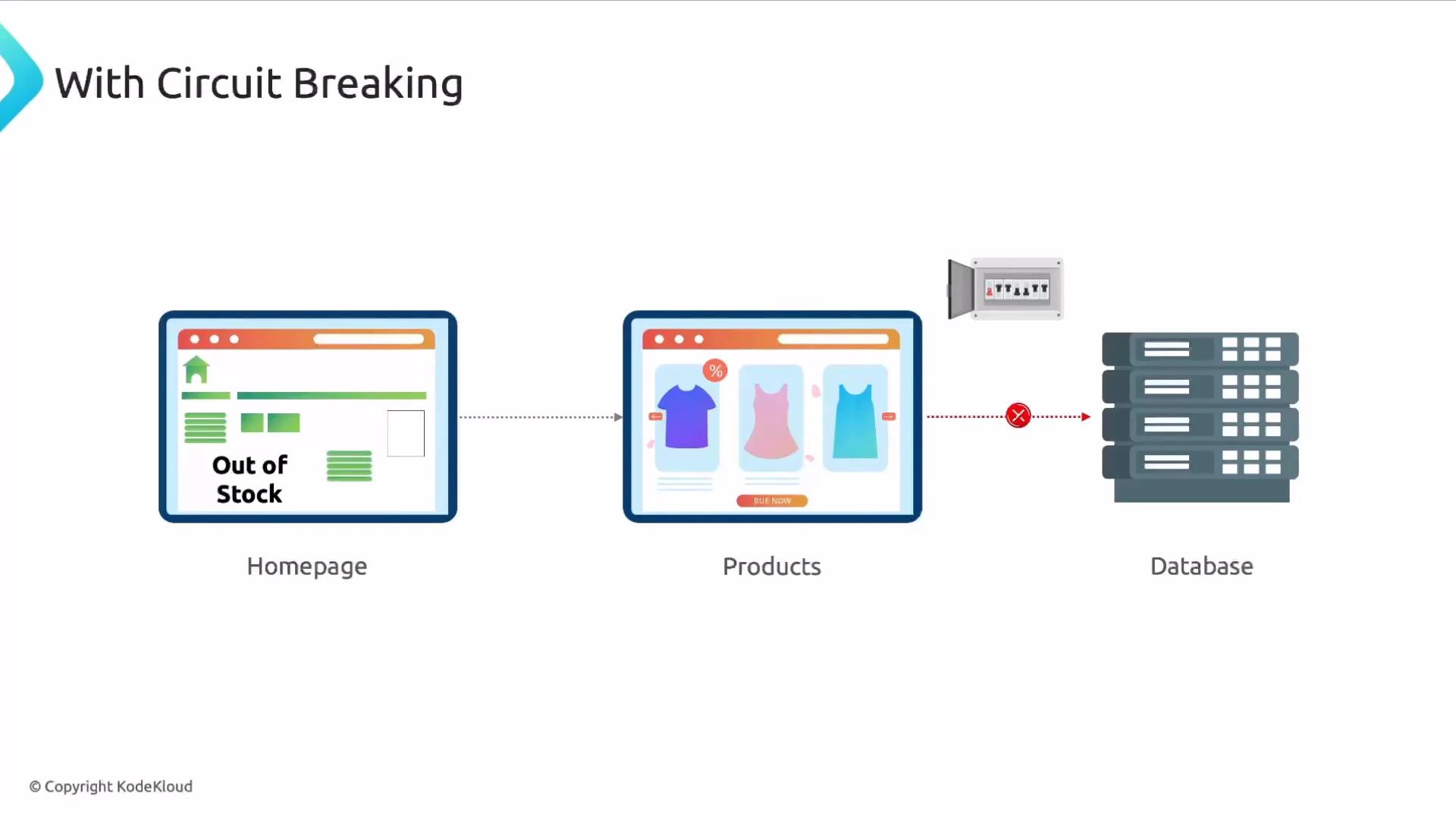 A simple diagram of an e-commerce site: a homepage and product page connected to a database. A circuit-breaker icon shows the database link cut, causing errors/“Out of Stock” on the site.