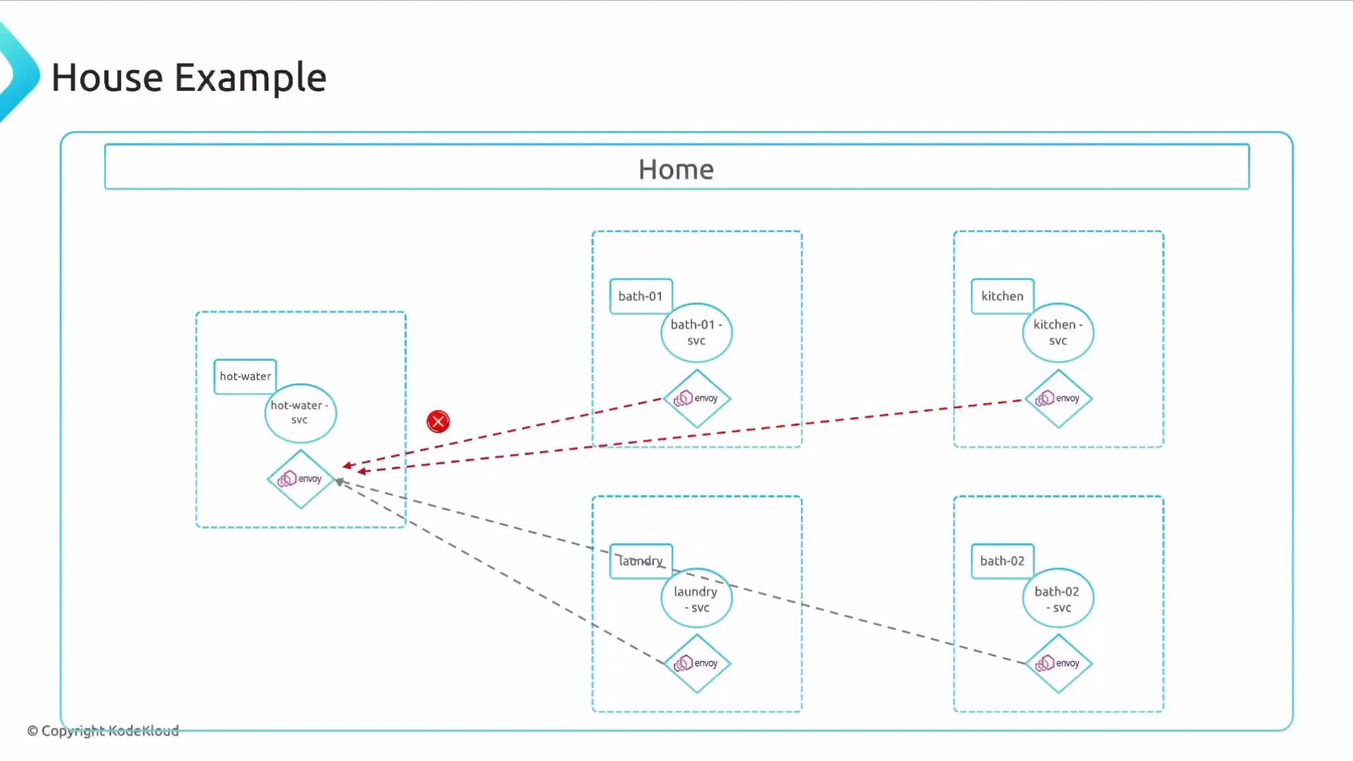 A schematic titled "House Example" showing rooms (kitchen, bath-01, bath-02, laundry, hot-water) as dashed boxes with service nodes labeled "...-svc" and Envoy proxy icons. Dashed arrows between the boxes indicate connection/traffic flows, with red dashed lines highlighting certain routes.