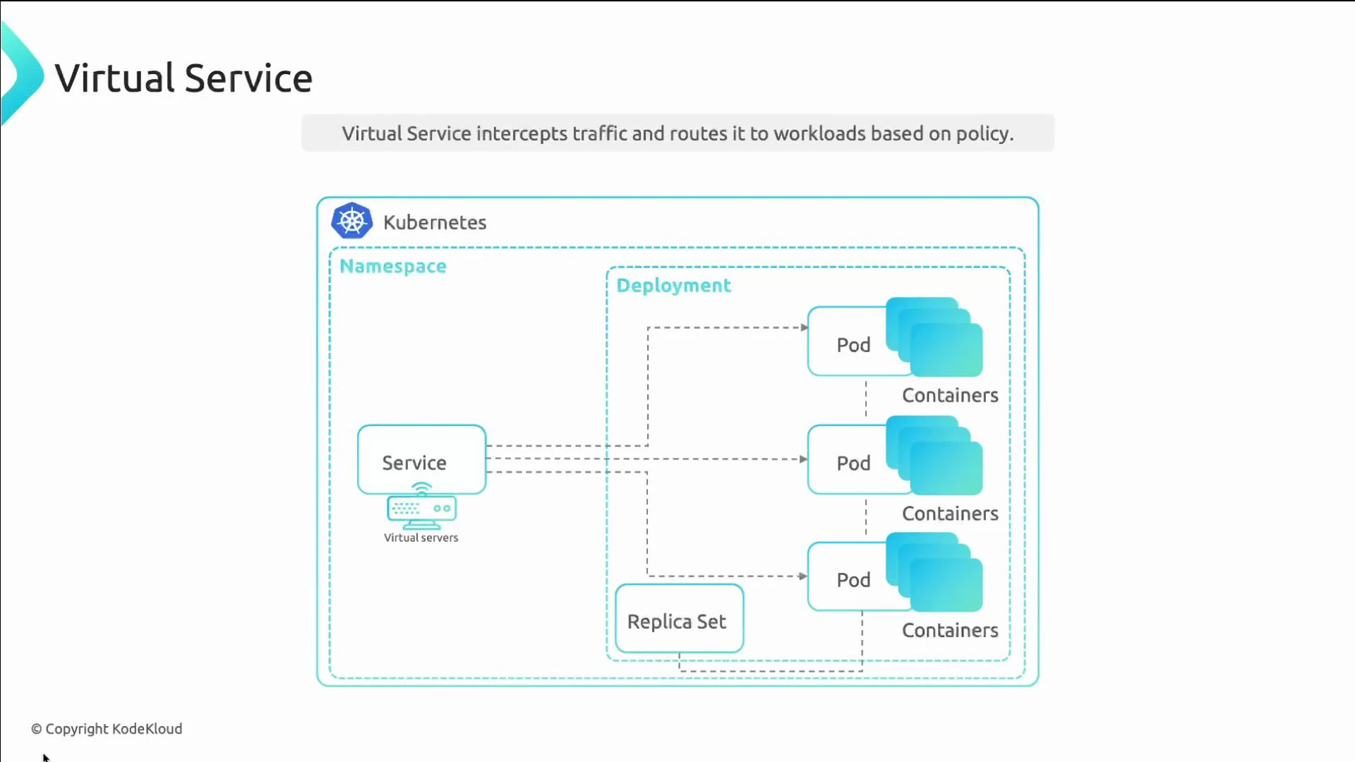 A diagram titled "Virtual Service" showing how a Kubernetes virtual service intercepts and routes traffic inside a namespace, with components labeled Service, ReplicaSet, Deployment, Pods and Containers. Dashed arrows illustrate traffic flow from the Service to multiple Pods/Containers.