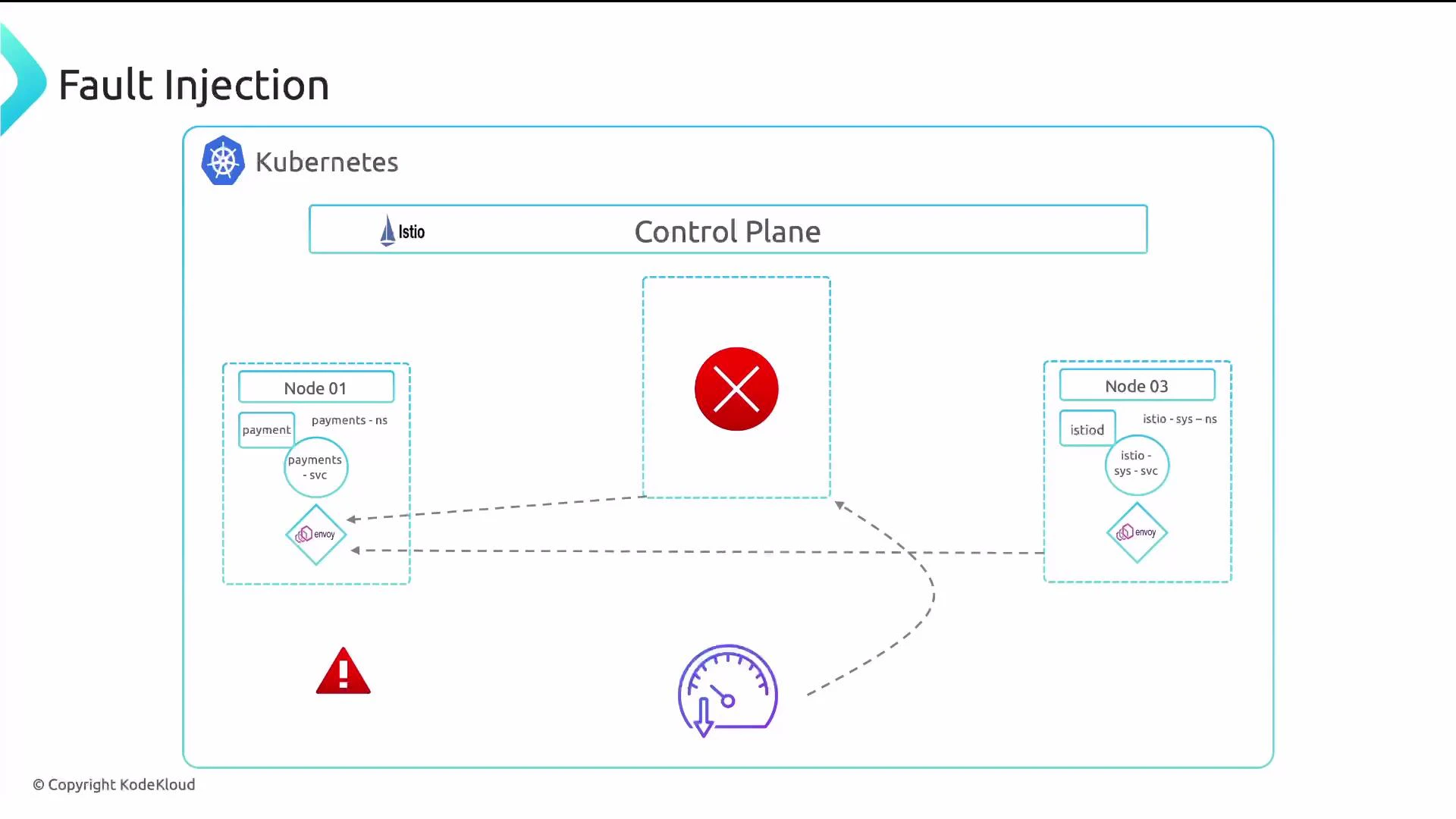 A schematic diagram titled "Fault Injection" showing a Kubernetes cluster with an Istio control plane, two nodes with services and Envoy sidecars, and a large red X marking a failed component. Dashed arrows indicate traffic flow and icons at the bottom show alerts and degraded performance.