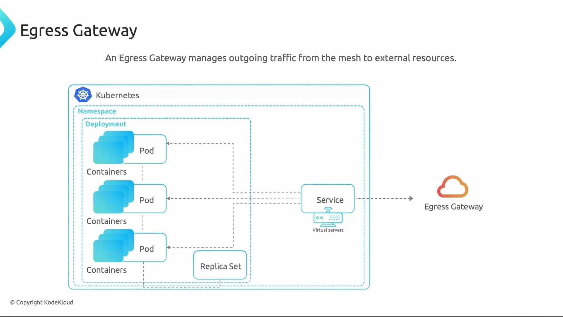 A schematic diagram titled "Egress Gateway" showing a Kubernetes namespace with deployments, pods/containers and a service, with dashed arrows routing outgoing traffic to an external Egress Gateway (cloud) icon.