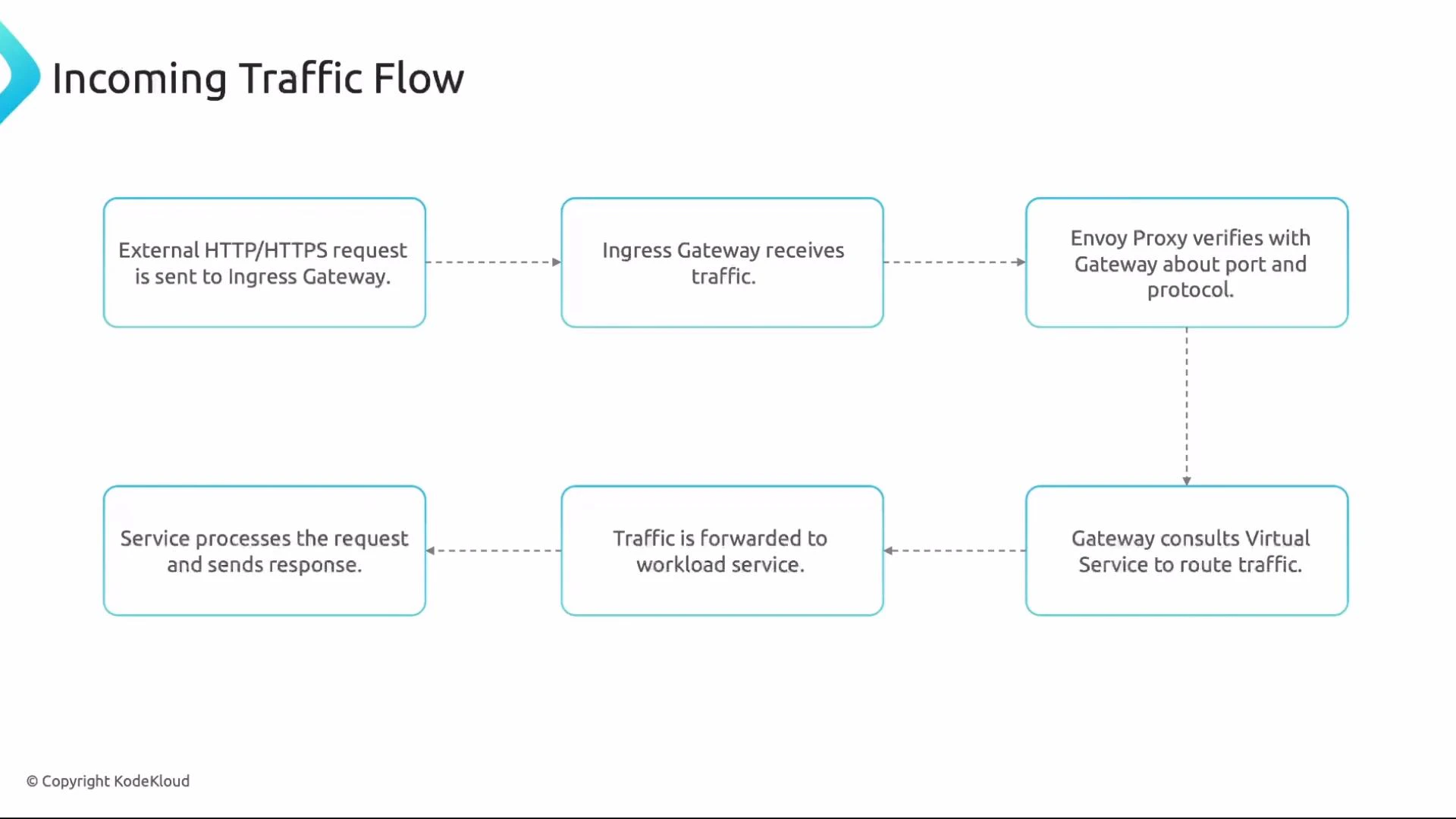A flowchart titled "Incoming Traffic Flow" that diagrams how an external HTTP/HTTPS request travels through an Ingress Gateway and Envoy proxy, consults a Virtual Service, and is forwarded to a workload. The final step shows the service processing the request and sending a response.