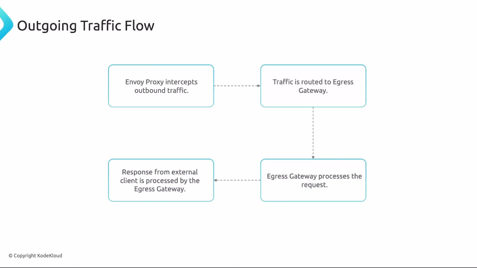 A slide titled "Outgoing Traffic Flow" showing a four-step flow diagram: Envoy proxy intercepts outbound traffic, routes it to an Egress Gateway which processes the request, and the gateway handles the external client response.