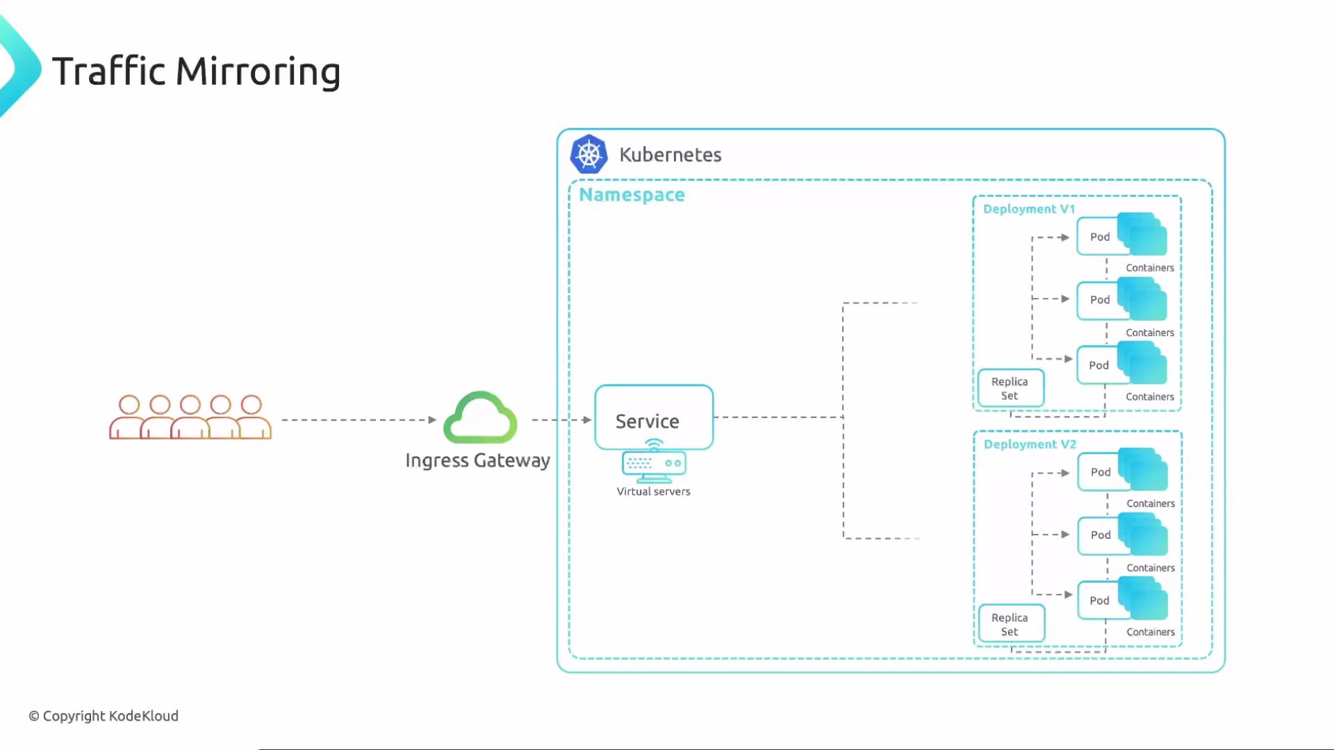 Diagram of traffic mirroring in Kubernetes: users send requests via an Ingress Gateway to a Service inside a Namespace. The Service routes traffic to two deployments (V1 and V2) showing replica sets, pods and containers.