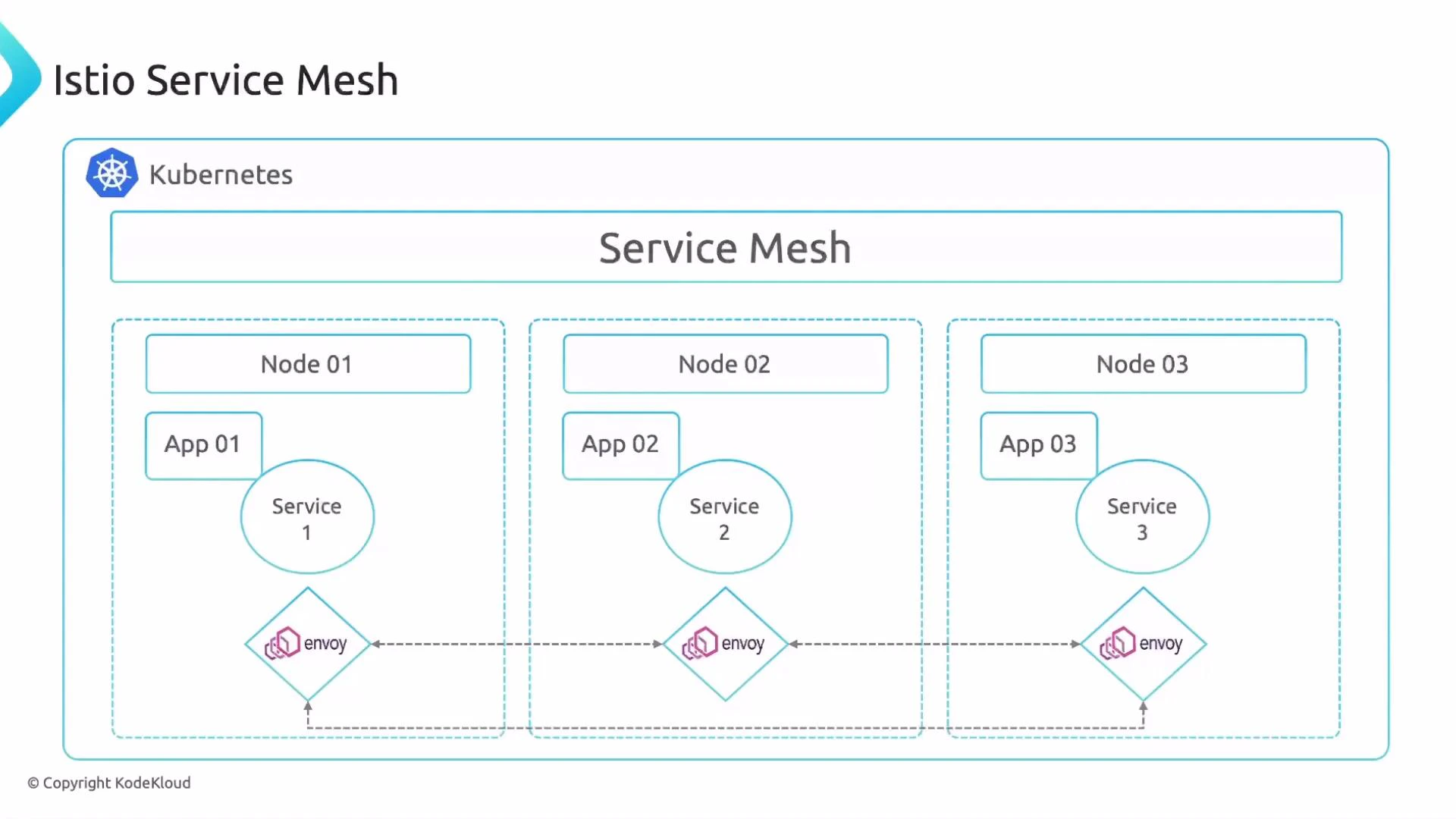 A diagram titled "Istio Service Mesh" inside a Kubernetes boundary showing three nodes. Each node contains an app, a service, and an Envoy sidecar, illustrating service-to-service communication through the mesh.