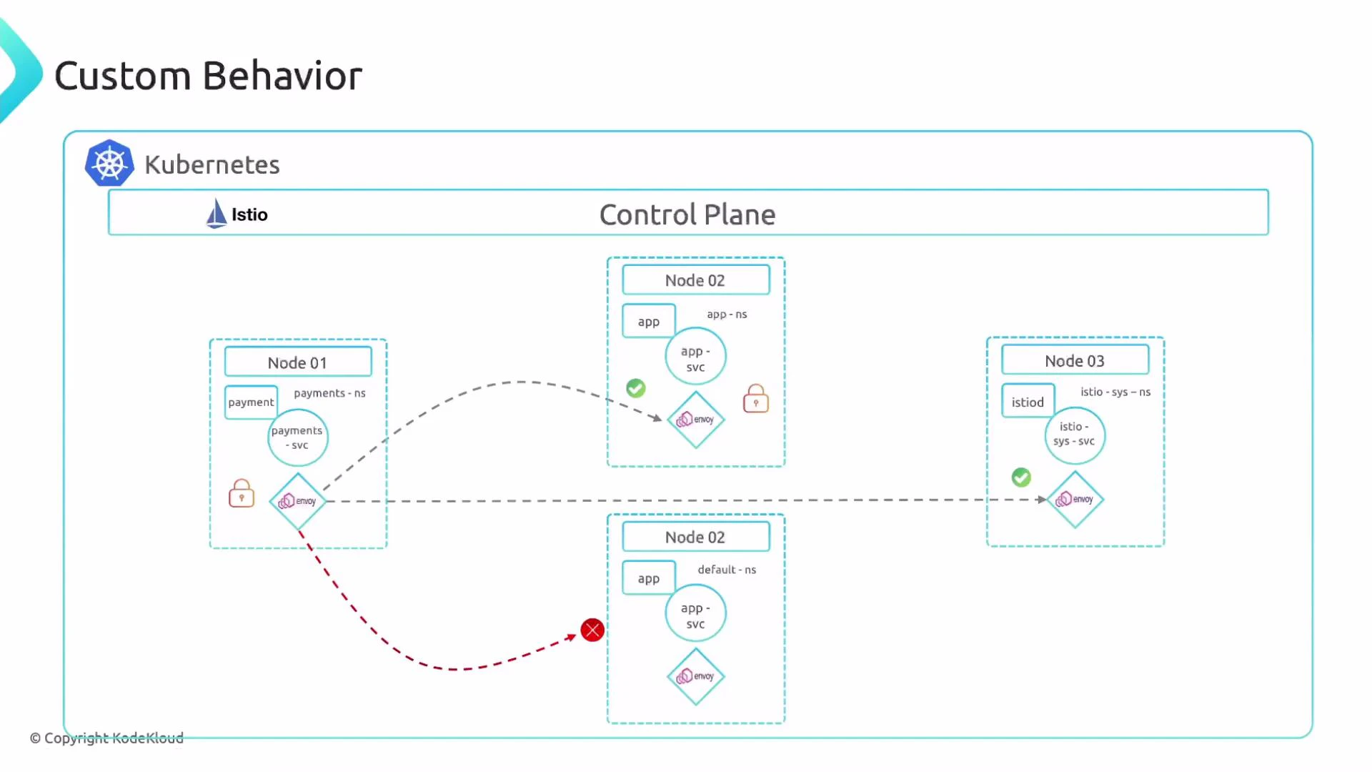 A schematic titled "Custom Behavior" showing a Kubernetes control plane with
Istio and multiple nodes. Each node contains app services and Envoy sidecars,
with dashed arrows illustrating inter-node traffic and security/health
indicators.