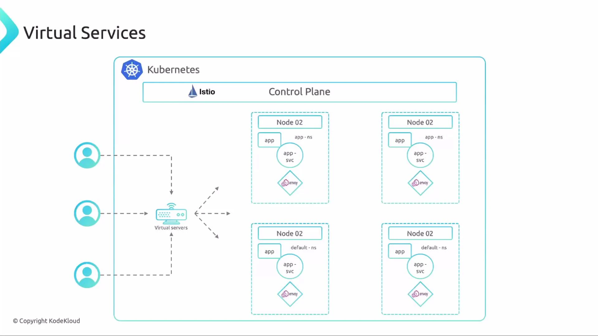 A schematic diagram titled "Virtual Services" showing an Istio control plane inside a Kubernetes cluster. It depicts multiple nodes with app pods, app services and Envoy sidecars, plus external users connecting through virtual servers.