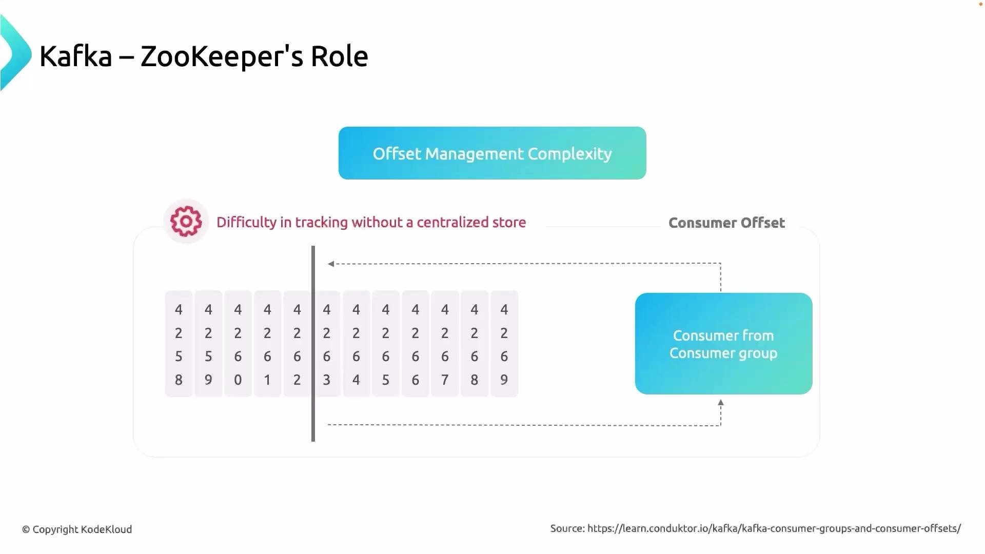 The image illustrates Kafka's role with ZooKeeper, focusing on the complexity of offset management and the difficulty in tracking without a centralized store, highlighting consumer offsets in a queue.