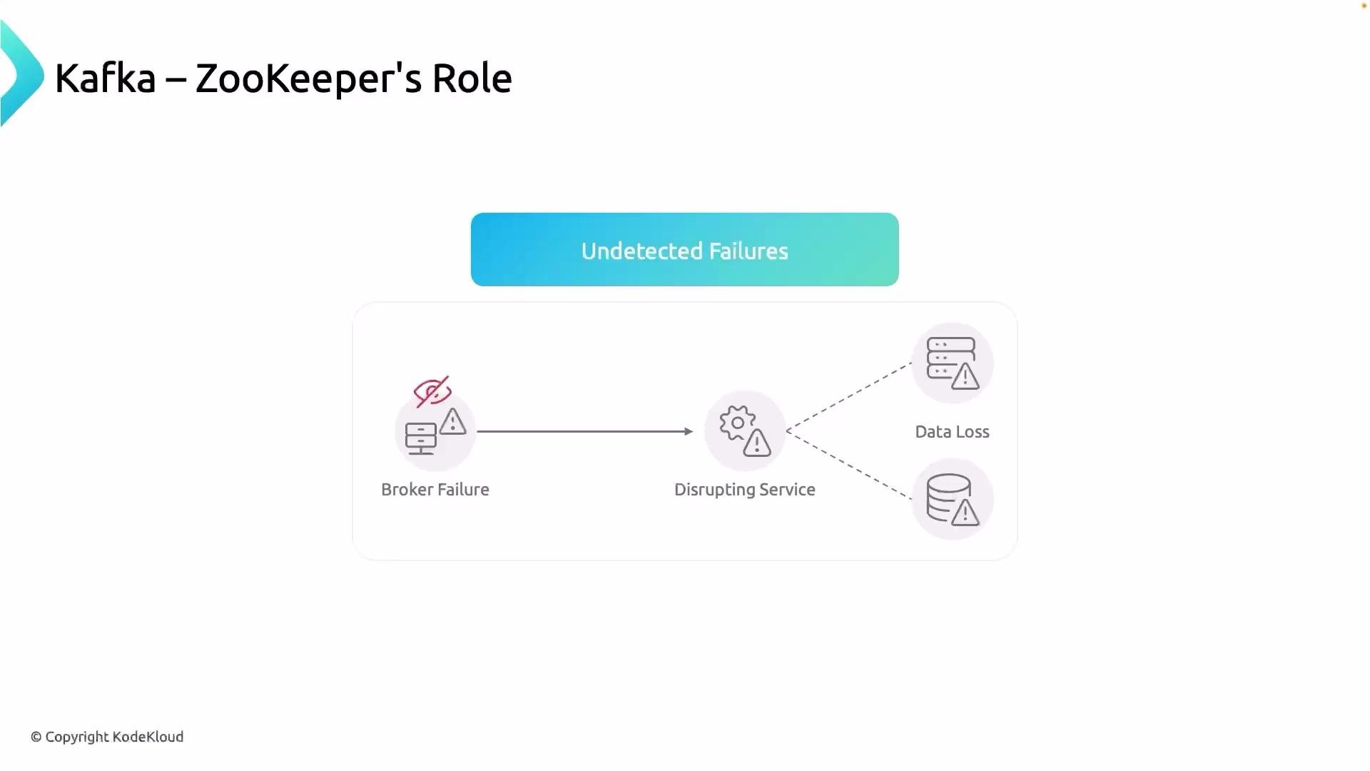 The image illustrates Kafka's ZooKeeper role, showing a sequence of events starting with a broker failure leading to service disruptions and potential data loss under undetected failures.