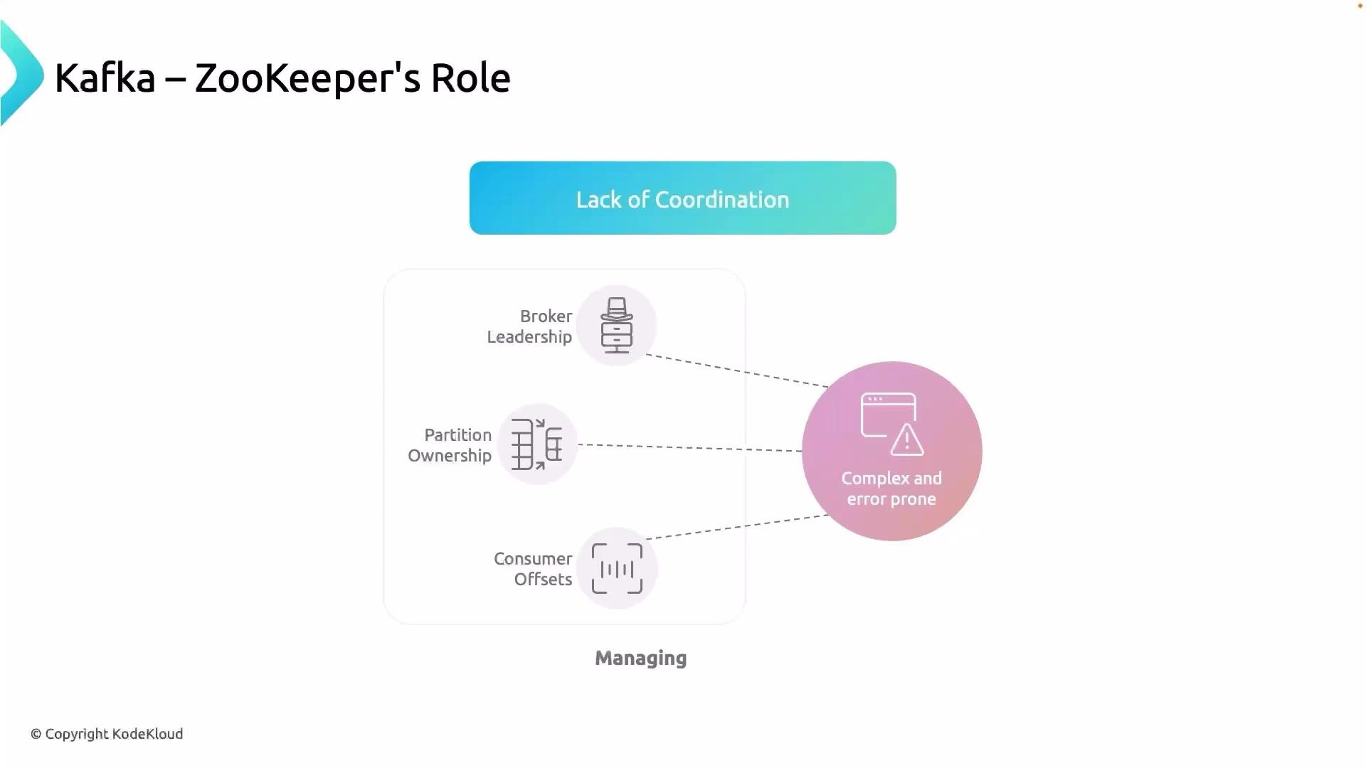 The image is a diagram titled "Kafka - ZooKeeper's Role," highlighting issues like lack of coordination due to complex and error-prone management of broker leadership, partition ownership, and consumer offsets.