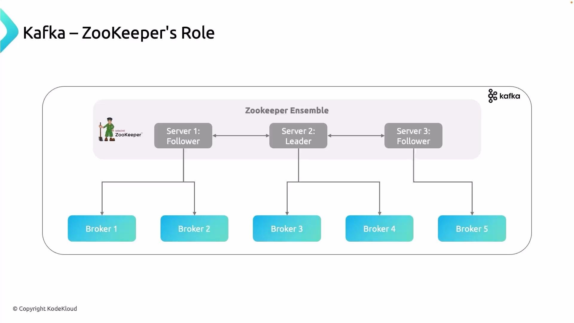 The image illustrates the role of ZooKeeper in a Kafka architecture, depicting a ZooKeeper ensemble with servers and brokers, highlighting the leader-follower configuration.