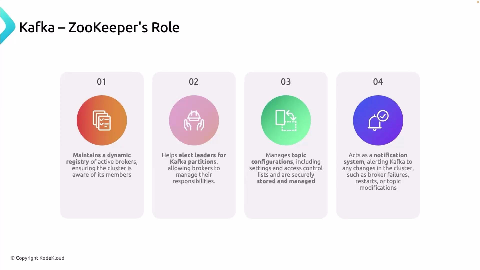 The image outlines the role of ZooKeeper in Kafka, highlighting four functions: maintaining a dynamic registry of brokers, electing leaders for partitions, managing topic configurations, and acting as a notification system.