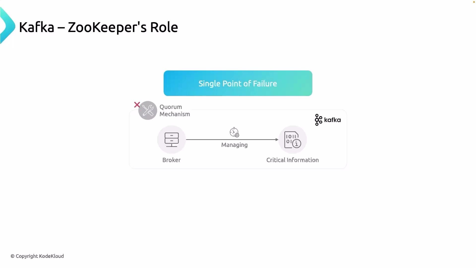 The image illustrates the role of ZooKeeper in Kafka, highlighting a "Single Point of Failure" between a broker and critical information management, with a mention of a quorum mechanism.