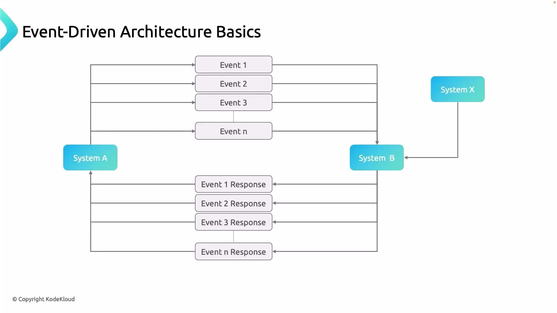The image illustrates the basics of event-driven architecture, showing a flow of events and responses between System A, System B, and System X. Events are issued by System A and processed by System B, which interacts with System X, returning responses back to System A.