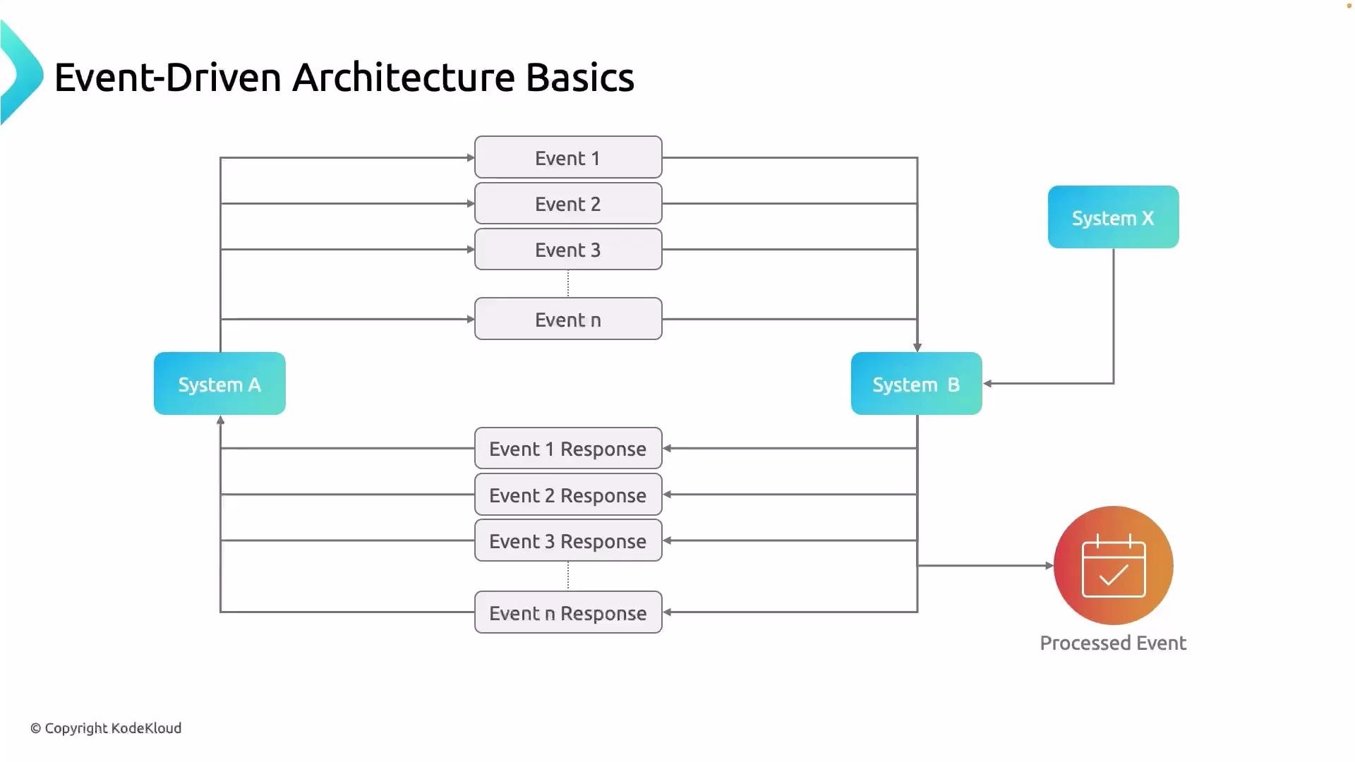 The image illustrates the basics of event-driven architecture, showing how events from "System A" are sent to "System B" and how responses are managed, with connections to "System X" and a processed event indicator.