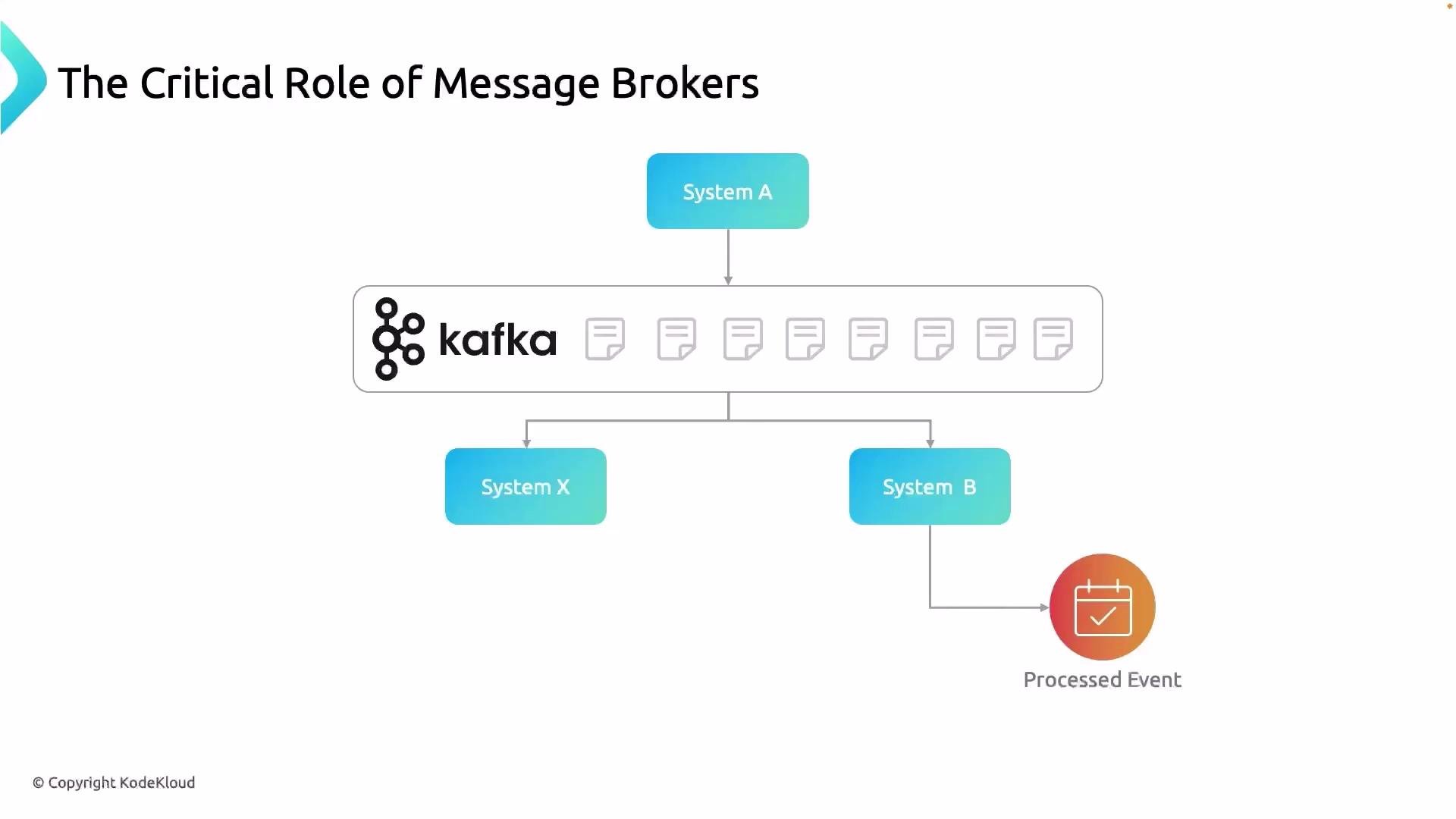 The image depicts a diagram illustrating the role of Kafka as a message broker, connecting systems A, X, and B, resulting in a processed event.