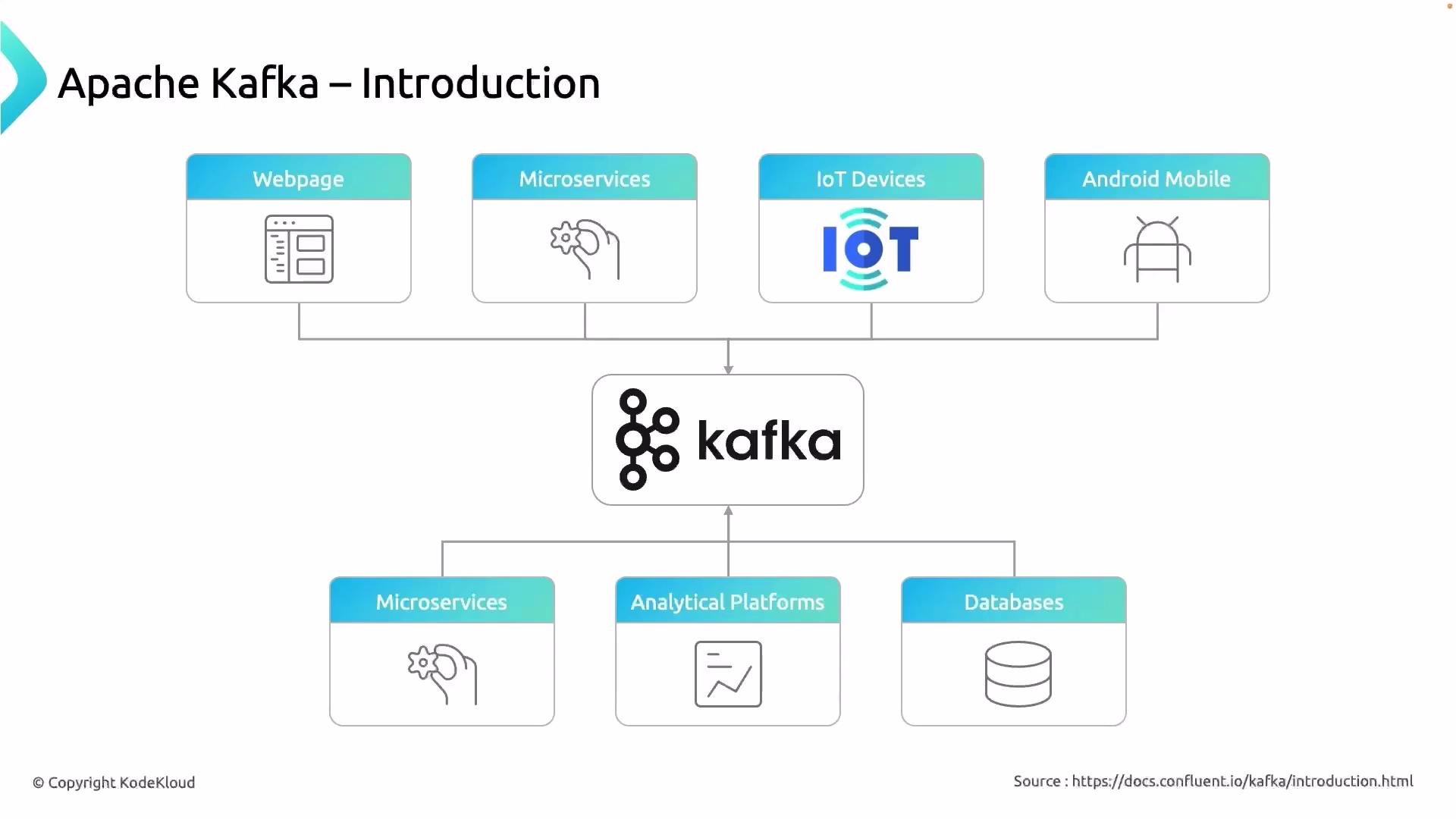 The image is an introduction to Apache Kafka, illustrating its role as a data processing platform that connects various sources like webpages, microservices, IoT devices, and Android mobiles to destinations such as microservices, analytical platforms, and databases.
