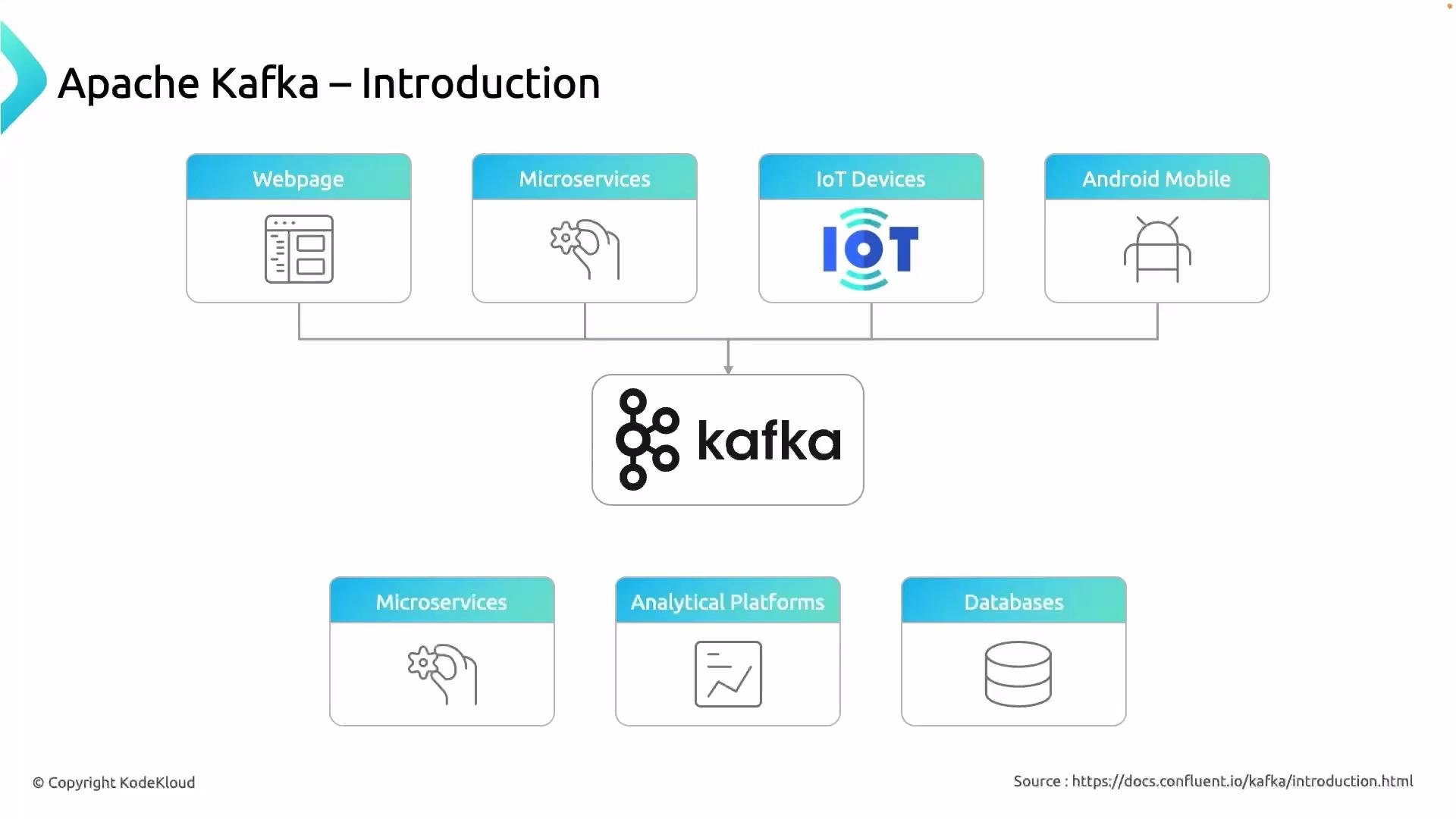 The image illustrates an introduction to Apache Kafka, showing how various data sources like webpages and IoT devices feed into Kafka, which then connects to different systems like microservices and databases.