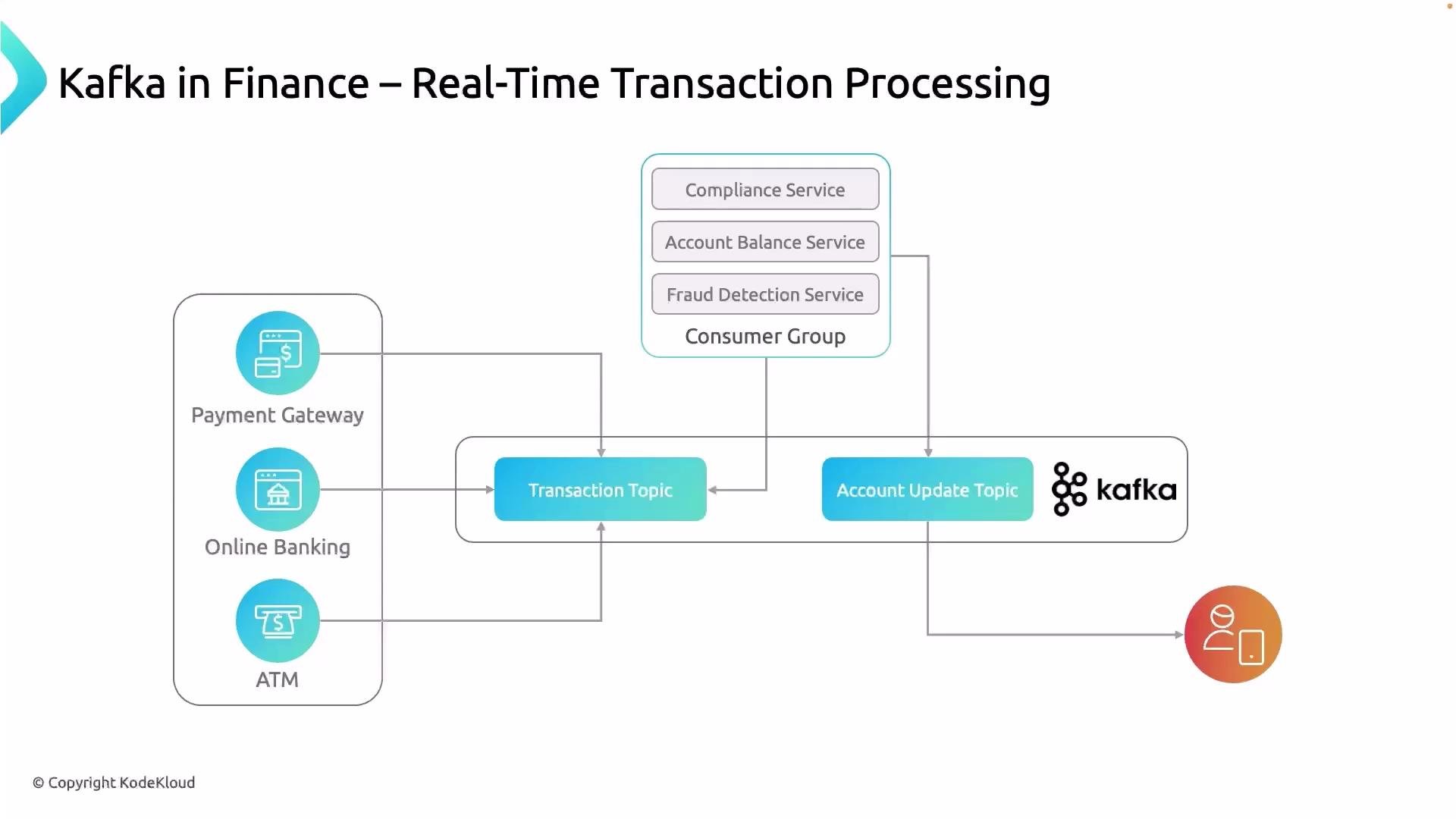 The image is a diagram illustrating real-time transaction processing in finance using Kafka, showing interactions between payment gateways, online banking, ATMs, and various services like compliance and fraud detection.