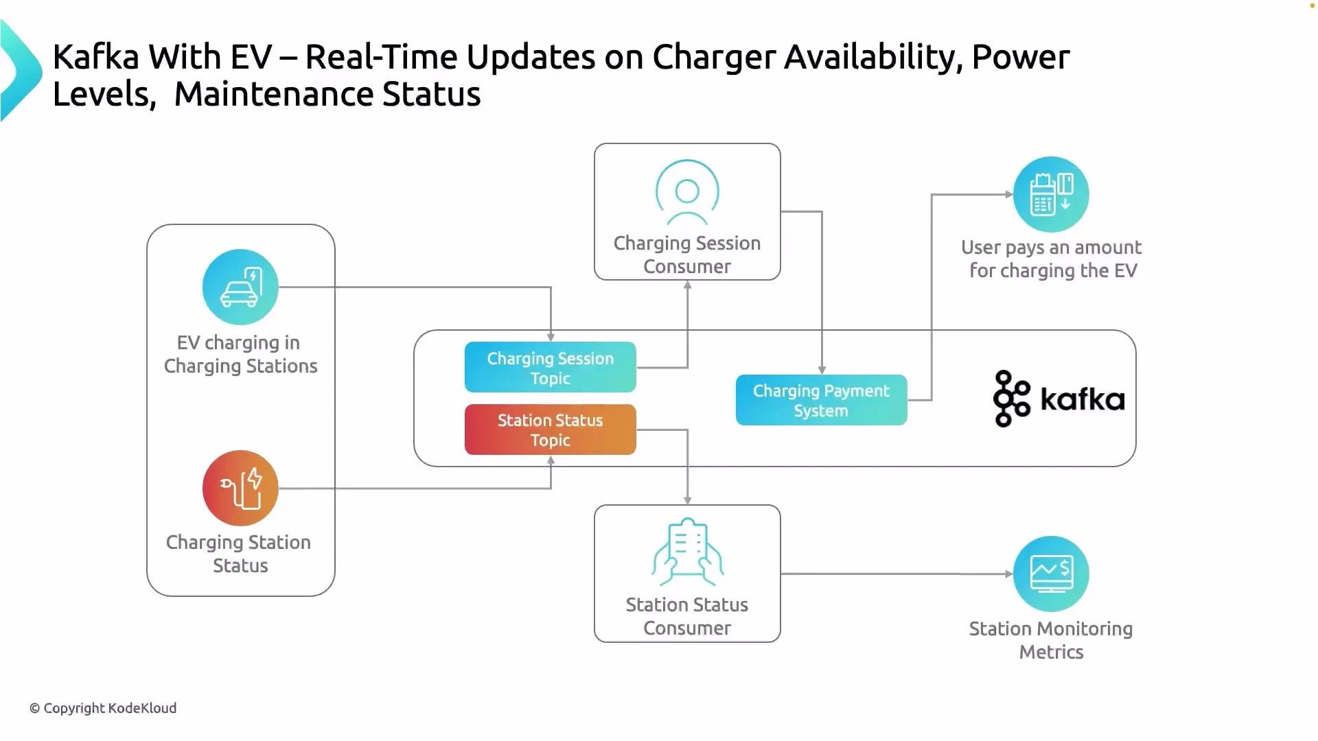 The image is a flowchart illustrating the use of Kafka for real-time updates on electric vehicle charging, showing components like charging stations, session topics, and monitoring metrics. It details interactions between EV charging, payment systems, and station status consumers.