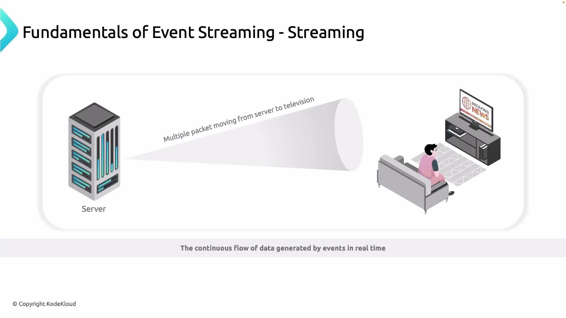 The image illustrates event streaming, showing data packets moving from a server to a television watched by a person. It represents the continuous flow of data generated by events in real time.