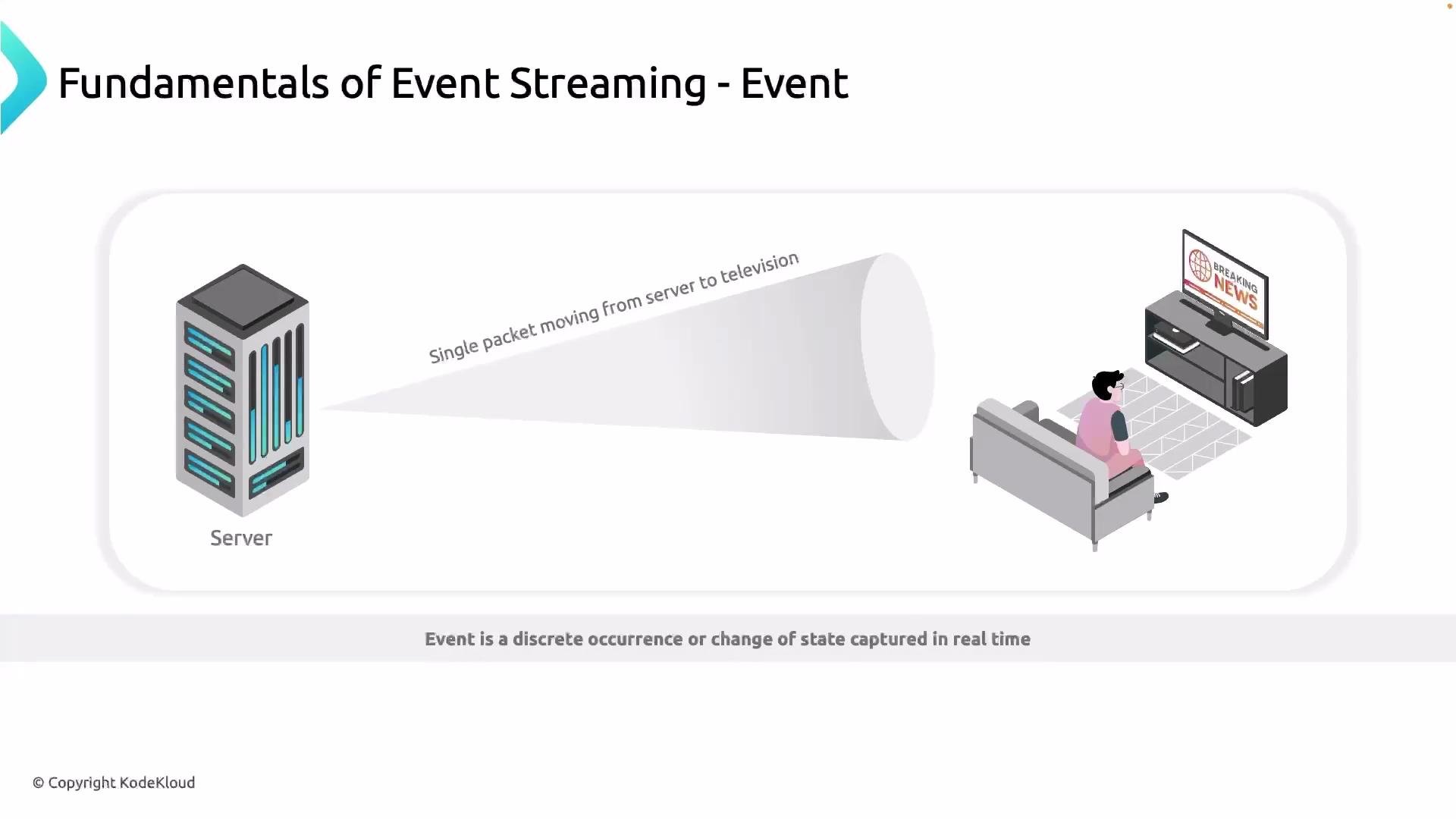 The image illustrates the concept of event streaming, showing a single packet moving from a server to a television as a person watches breaking news.