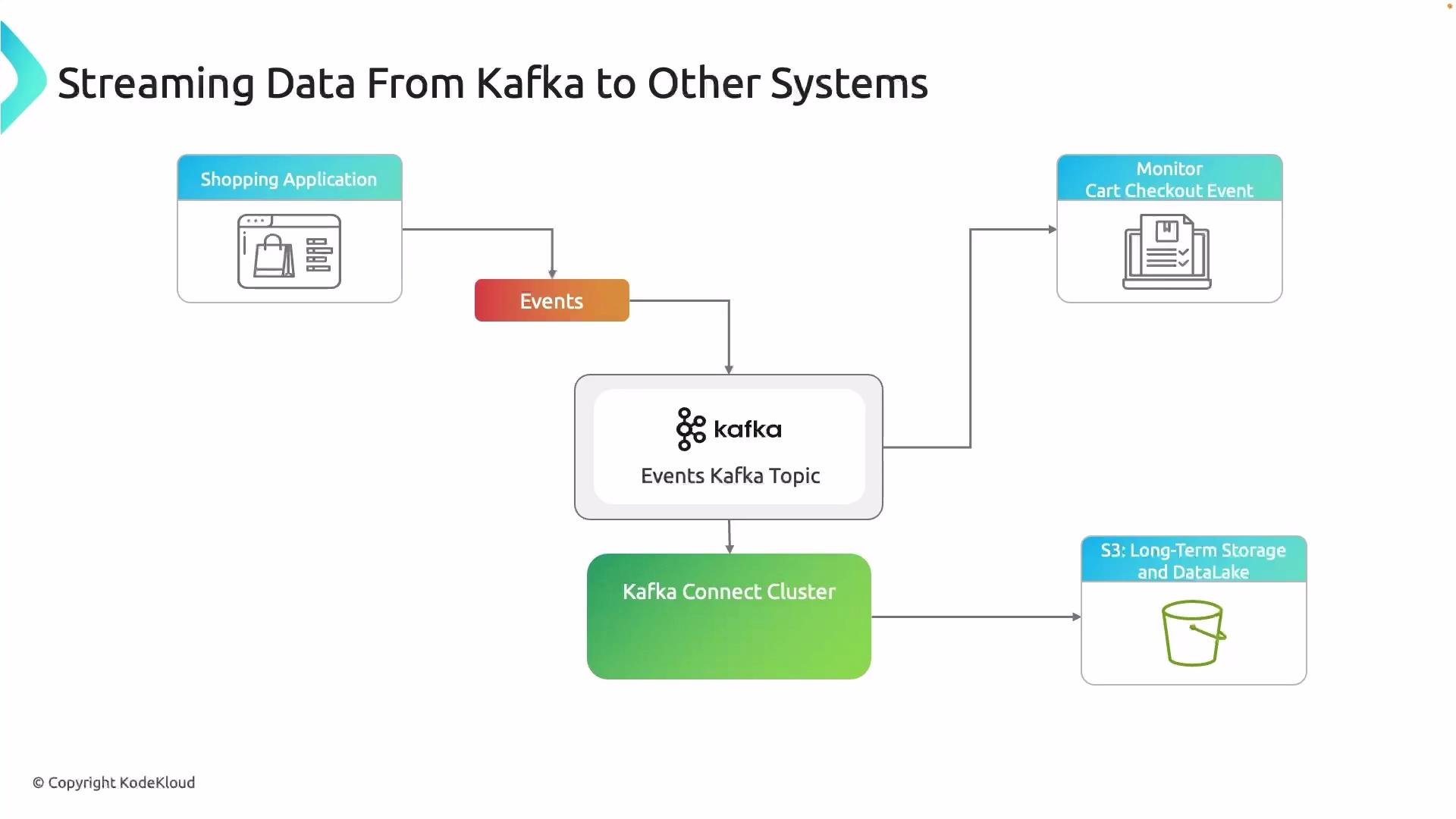 The image is a flowchart showing data streaming from a shopping application to other systems using Kafka. It illustrates events going through an Events Kafka Topic and Kafka Connect Cluster to a monitor and S3 storage.