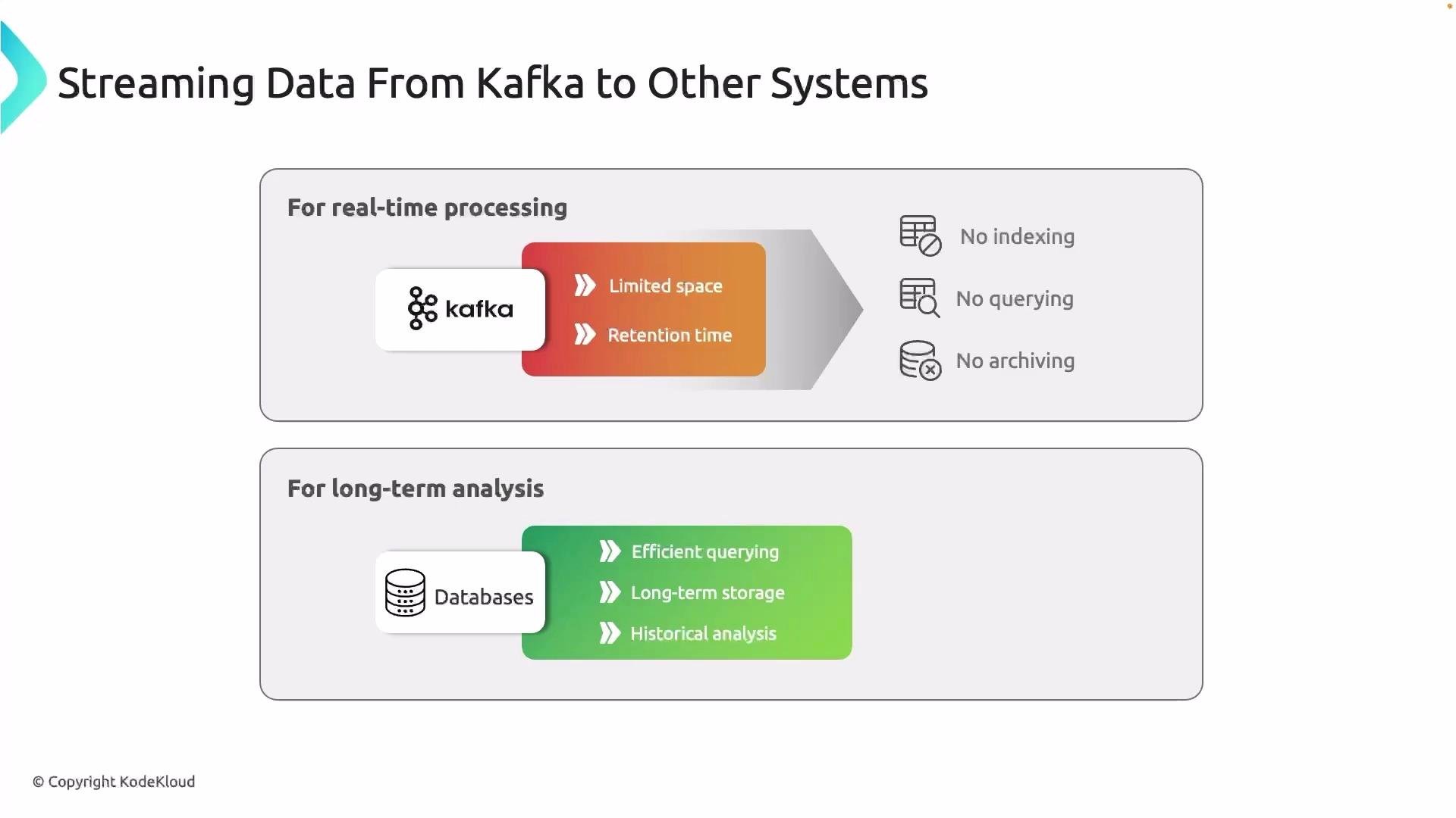 The image shows a comparison between using Kafka for real-time processing versus databases for long-term analysis, highlighting Kafka's limitations in space and retention, and databases' strengths in efficient querying and storage.