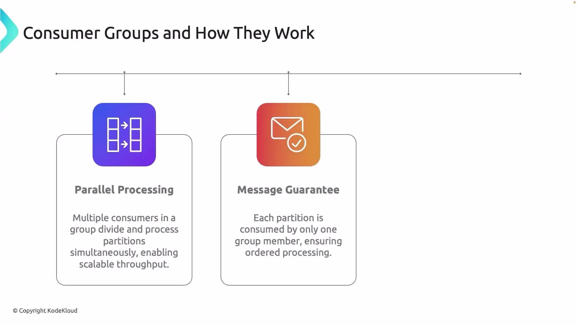 The image explains how consumer groups function, highlighting parallel processing and message guarantees. It describes how consumers in a group process partitions and ensure ordered message processing.