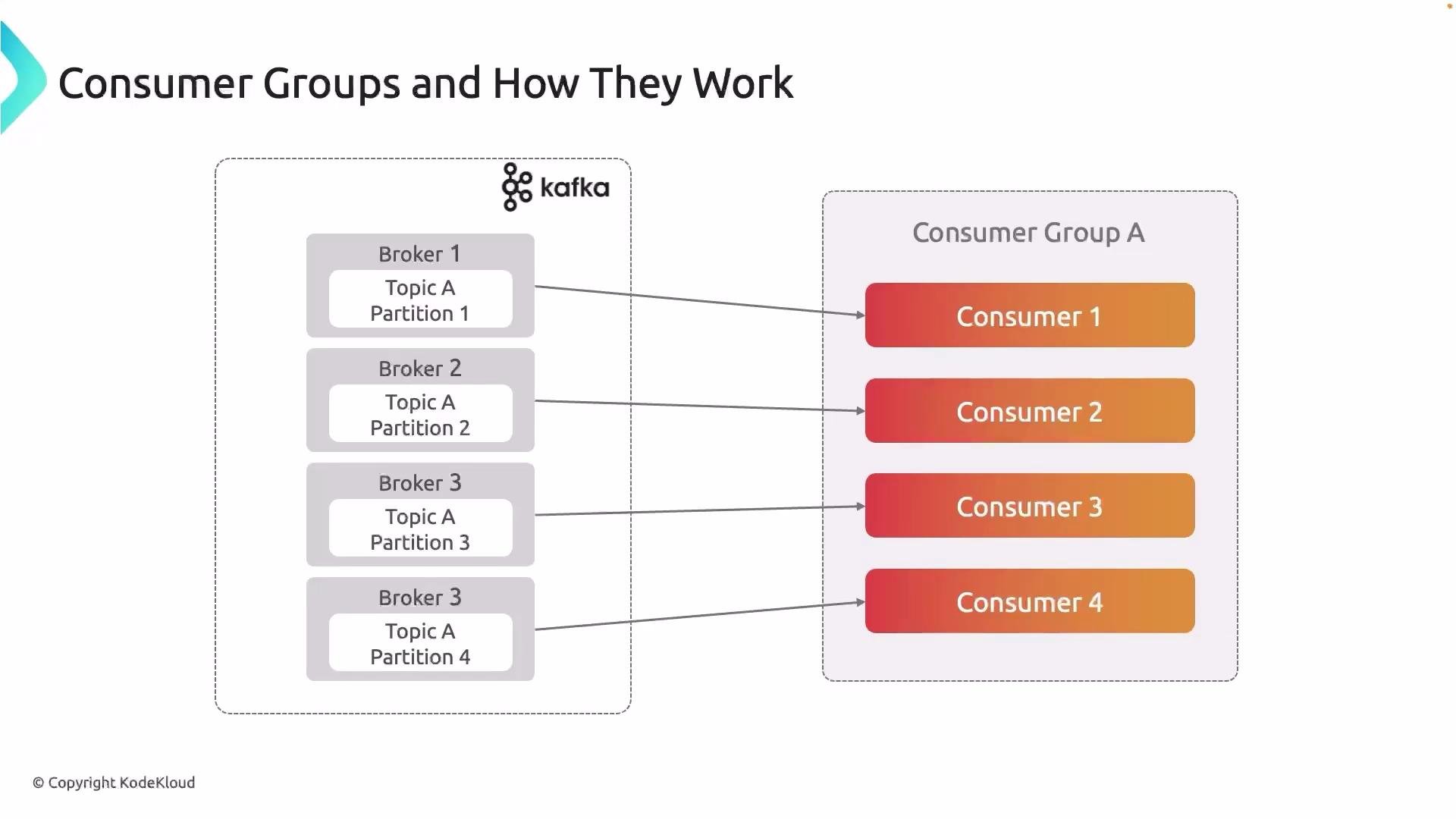 The image illustrates how Kafka consumer groups work, showing the distribution of partitions across multiple consumers within a consumer group labeled as "Consumer Group A."