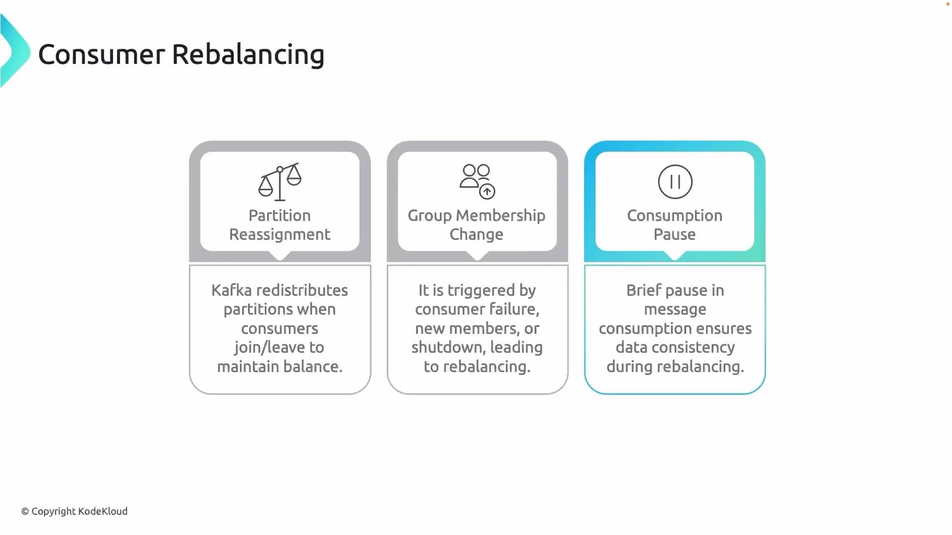 The image outlines the concept of consumer rebalancing in Kafka, including partition reassignment, group membership change, and consumption pause, to ensure data consistency.