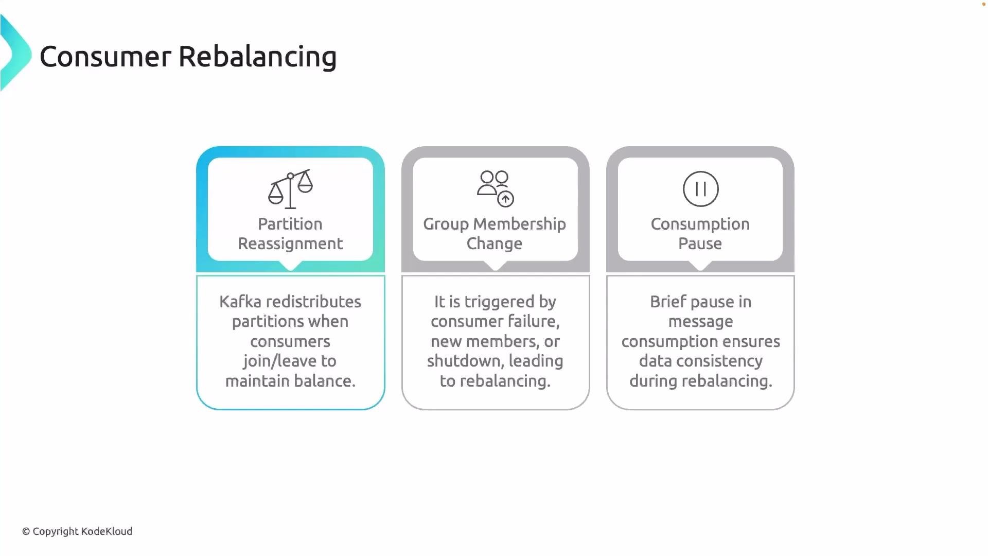 The image describes the process of Kafka consumer rebalancing, highlighting partition reassignment, group membership changes, and consumption pauses to ensure data consistency.