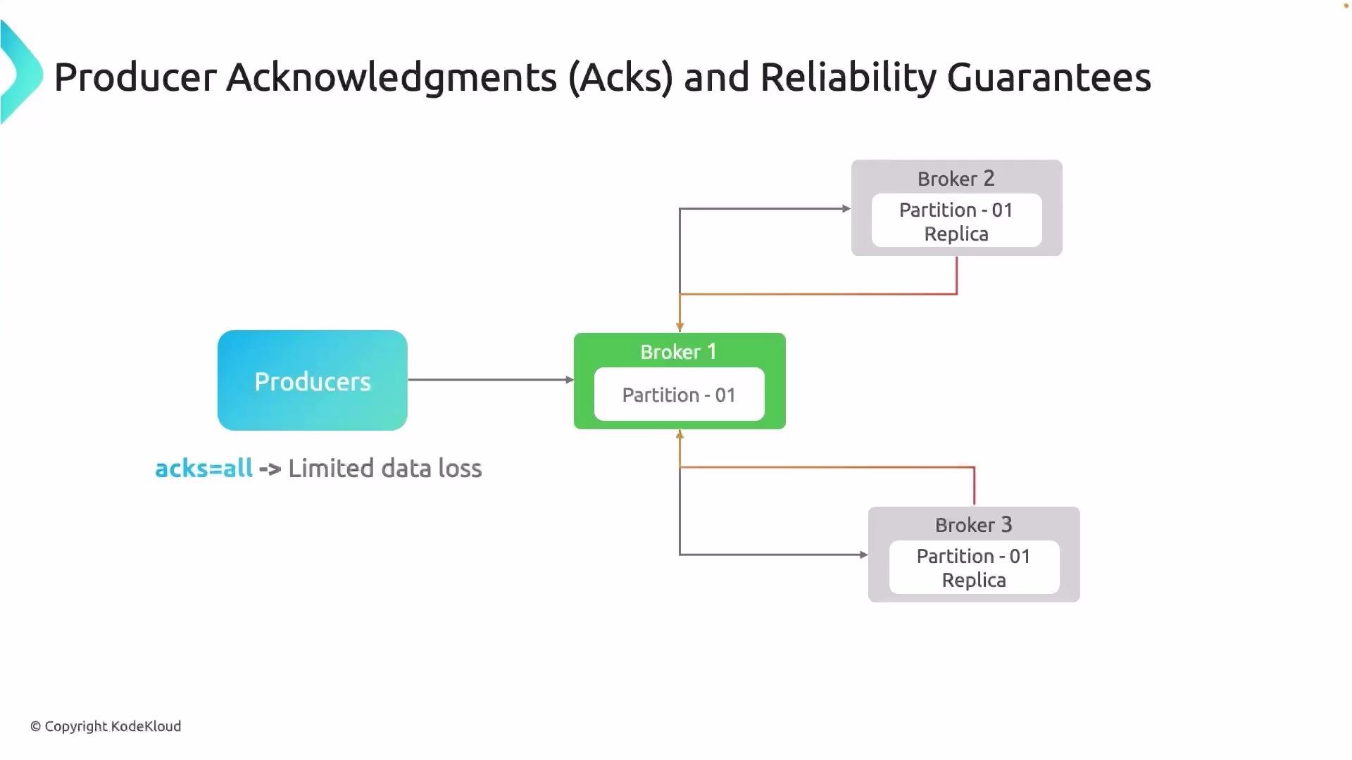 The image illustrates a data flow diagram showing producer acknowledgments and reliability guarantees in a broker-based system with one main partition and multiple replicas, emphasizing limited data loss when "acks=all" is used.