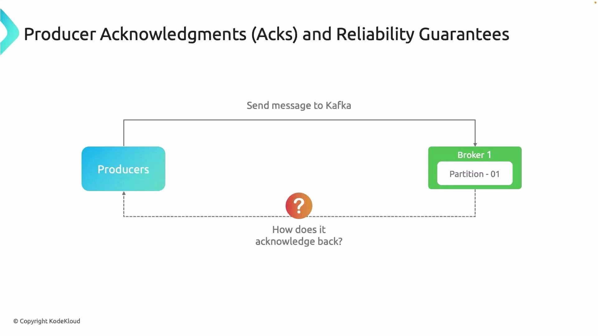 The image illustrates a Kafka message flow, showing how producers send messages to a broker and questioning the acknowledgment process back.