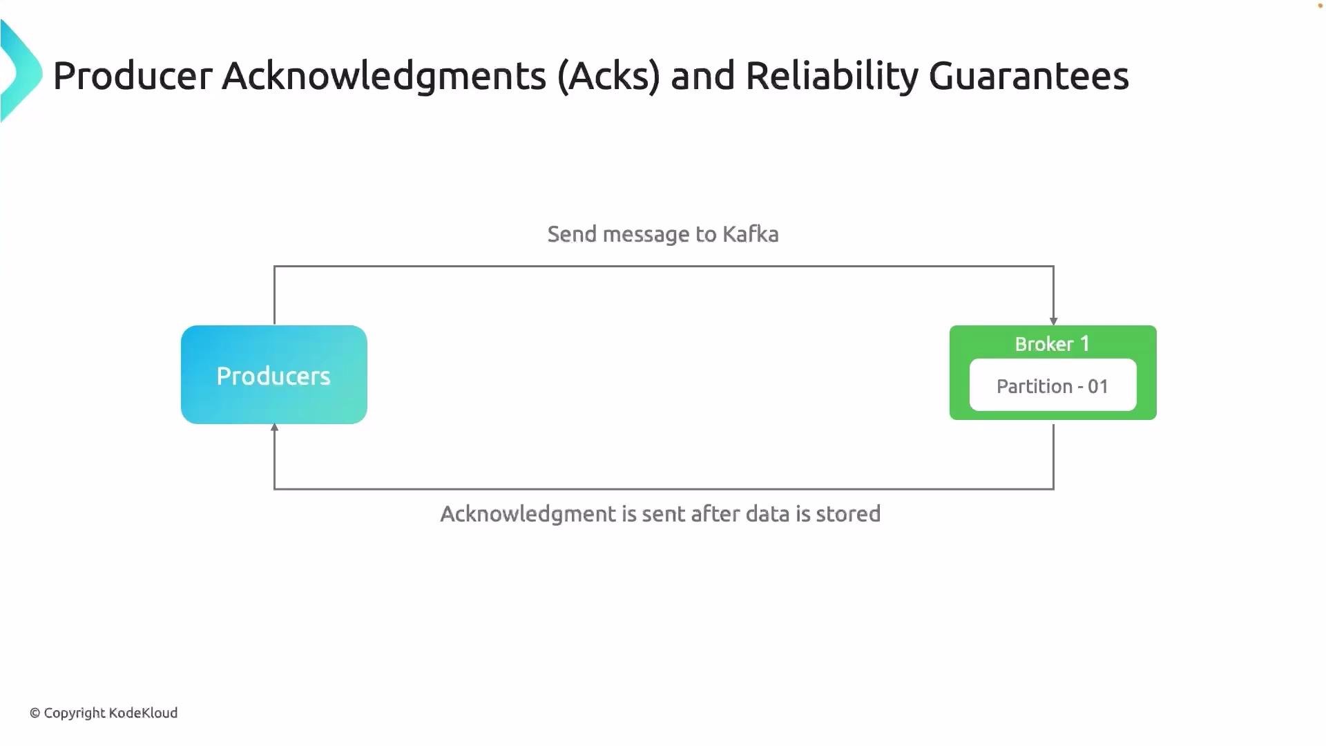 The image is a diagram illustrating producer acknowledgments and reliability guarantees in Kafka. It shows a producer sending a message to "Broker 1, Partition 01," and receiving an acknowledgment after the data is stored.