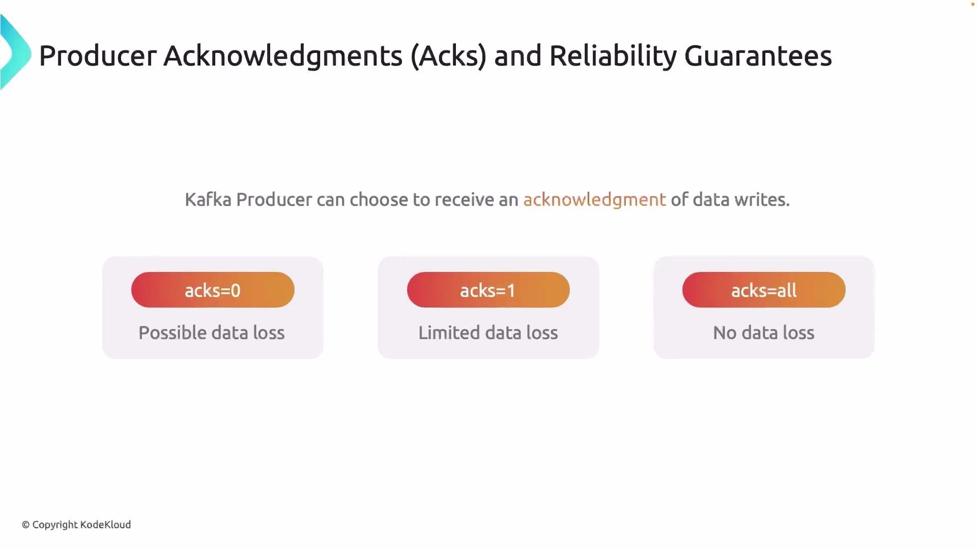 The image explains Kafka Producer acknowledgment settings for data writes, detailing the potential for data loss with different acknowledgment levels: "acks=0" (possible data loss), "acks=1" (limited data loss), and "acks=all" (no data loss).