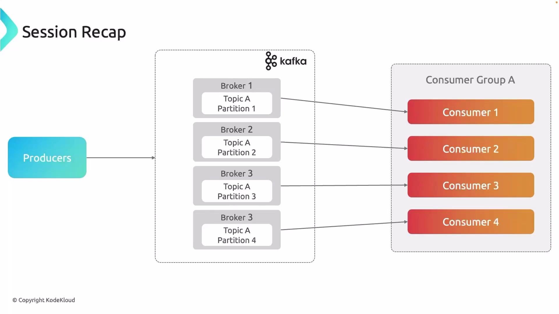 The image is a diagram illustrating the flow of data from producers to a Kafka system with brokers and partitions, and then to a consumer group.